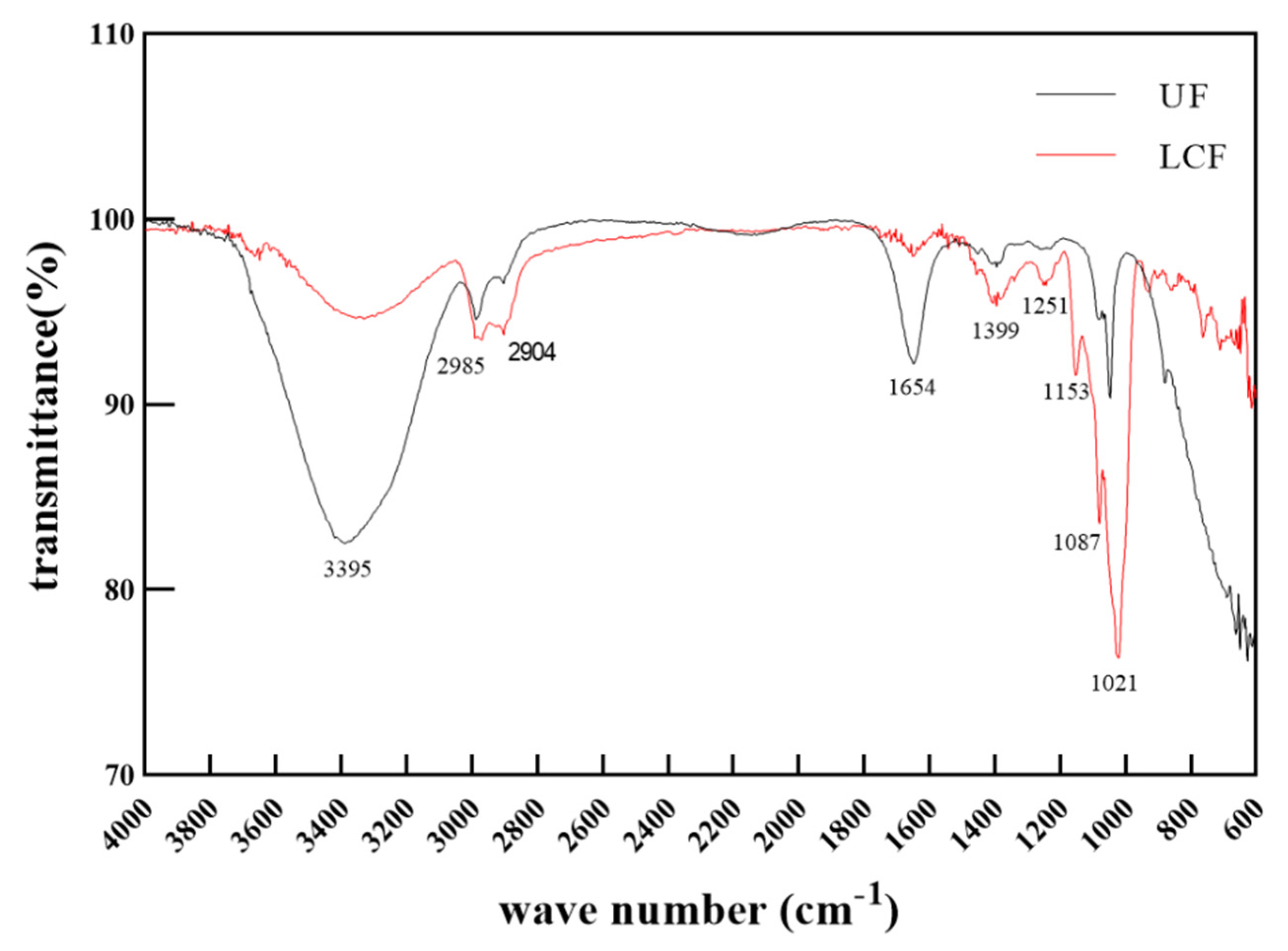 Antioxidants 11 01881 g003
