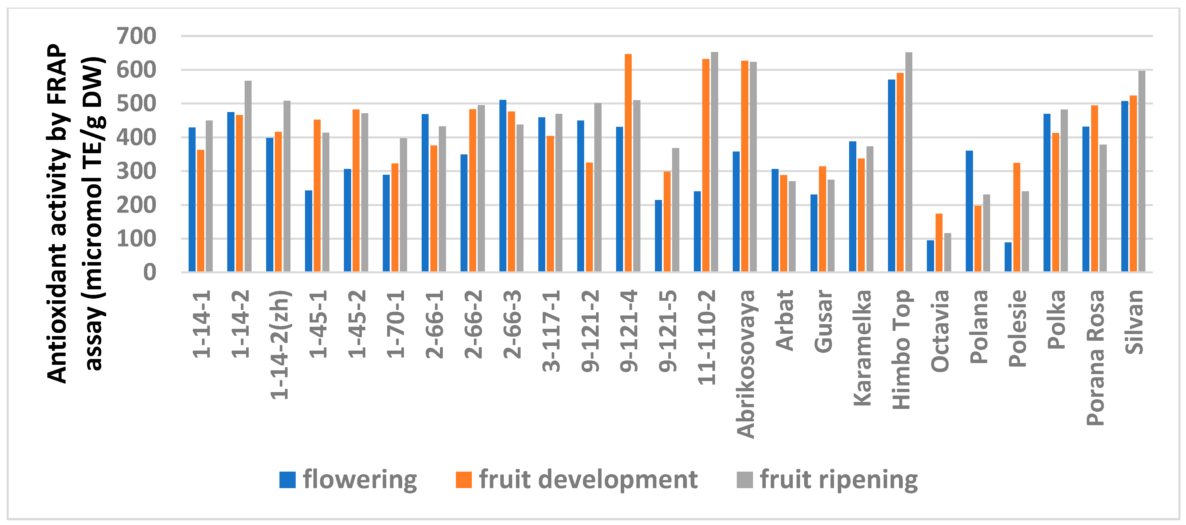 Antioxidants 11 01961 g003
