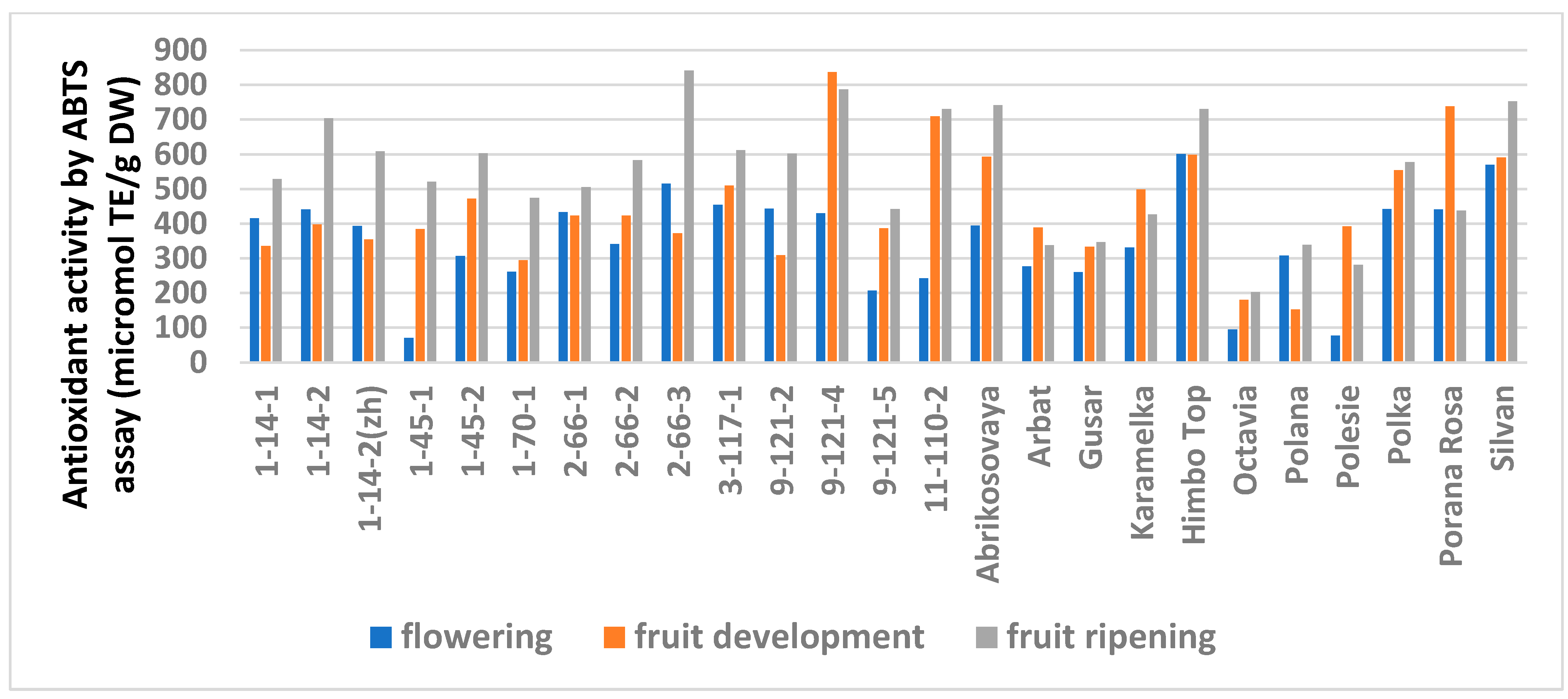 Antioxidants 11 01961 g004
