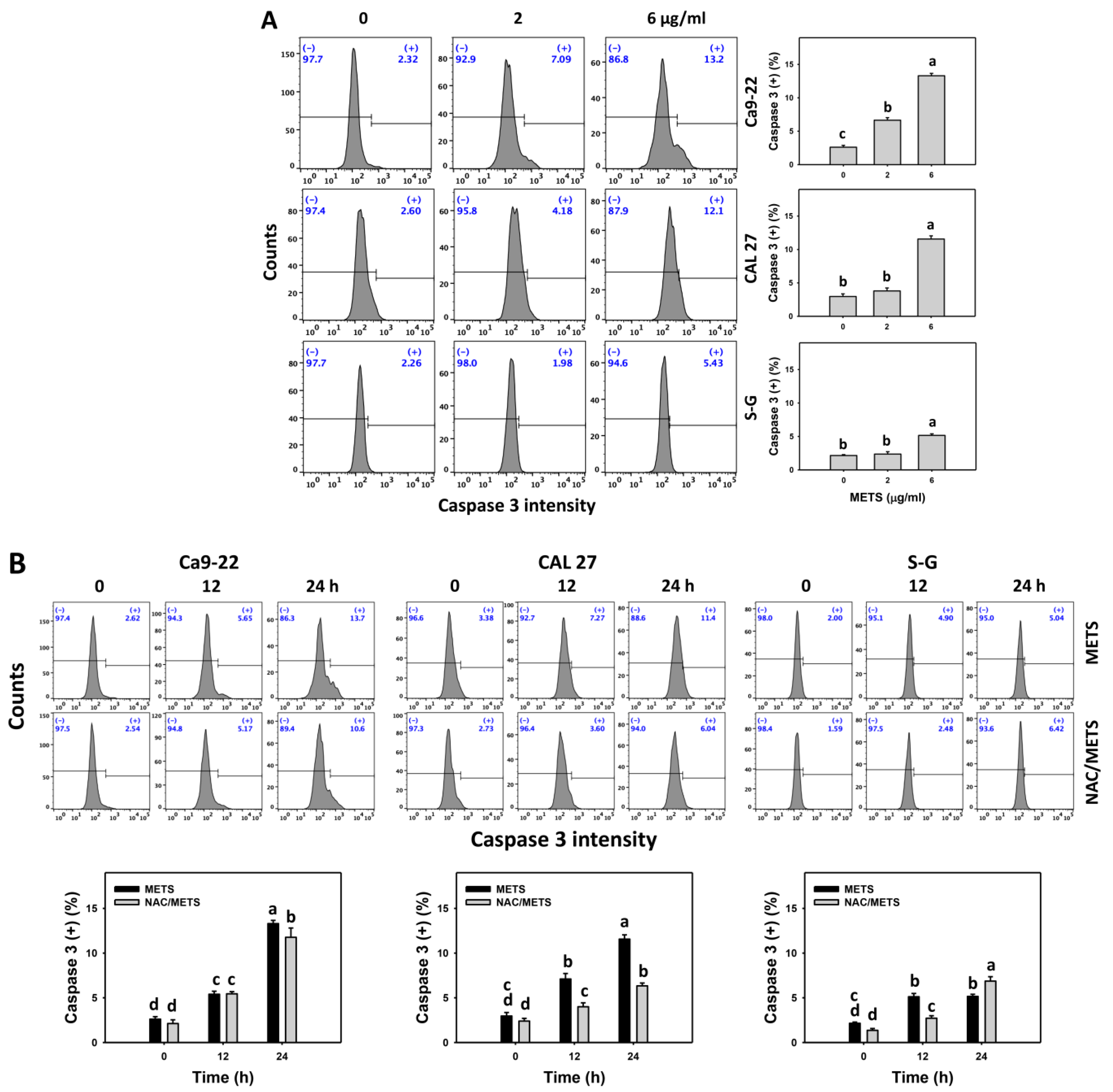 Antioxidants 11 01982 g005a