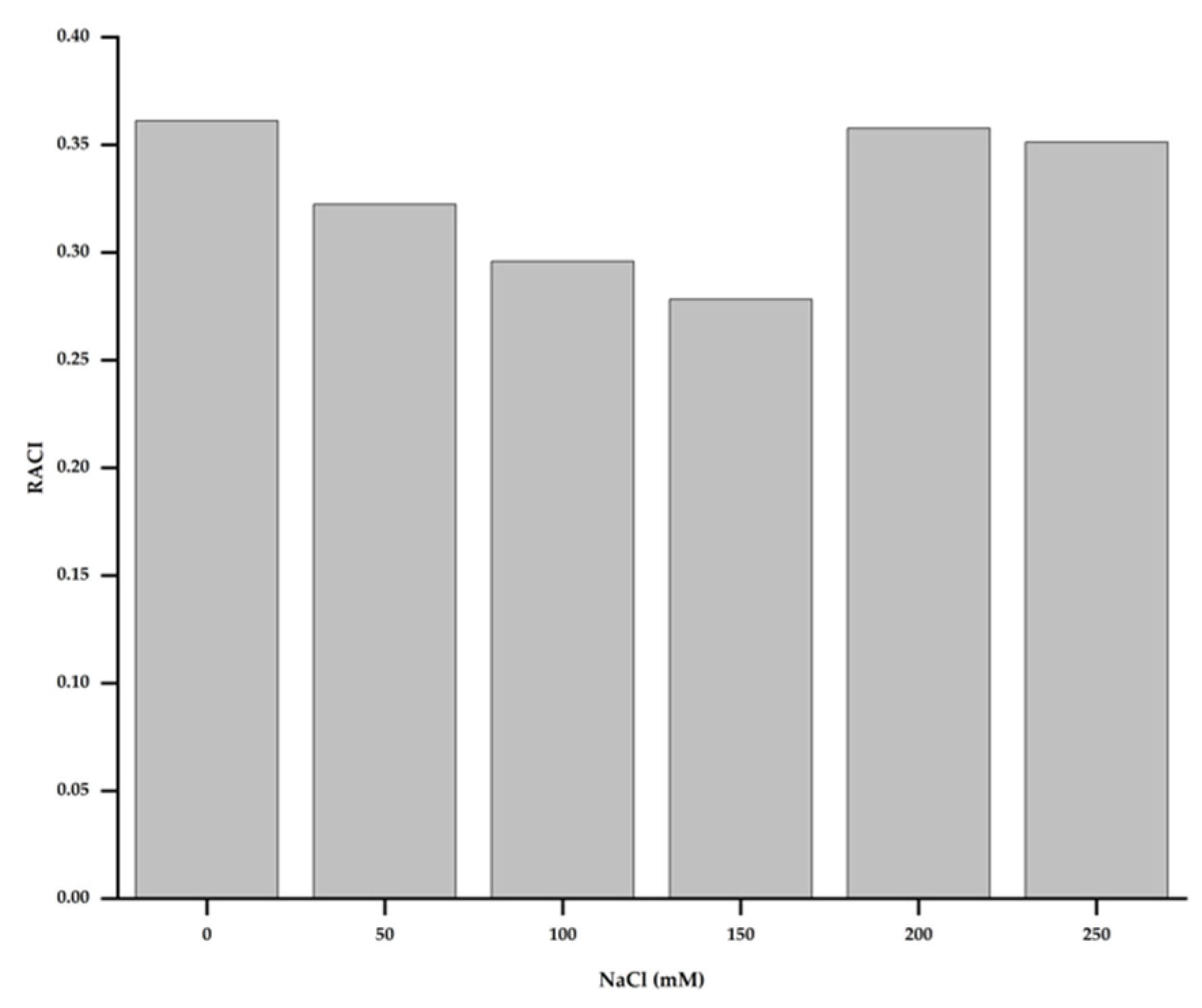 Antioxidants 11 02005 g007