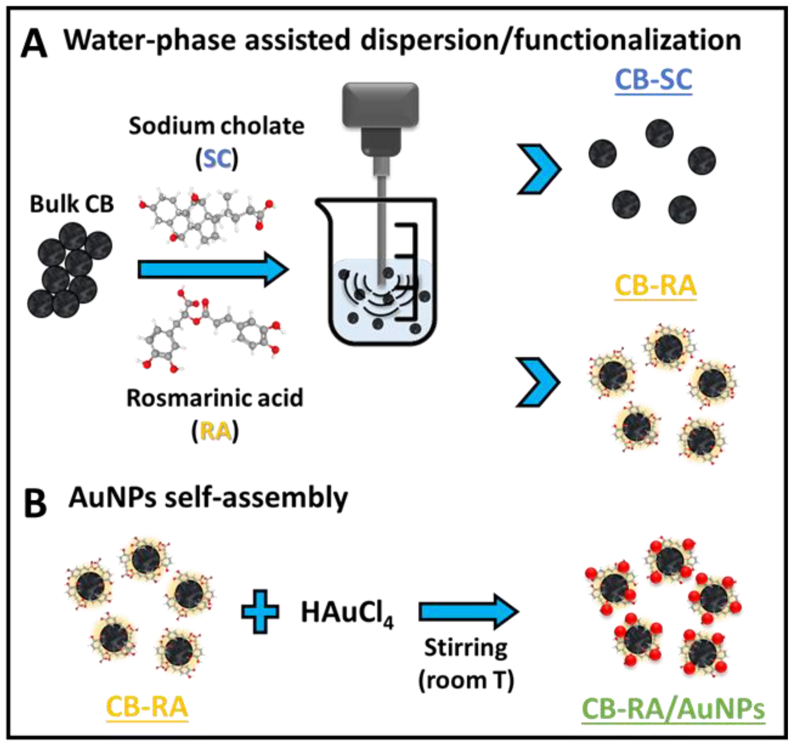 Antioxidants 11 02008 sch001