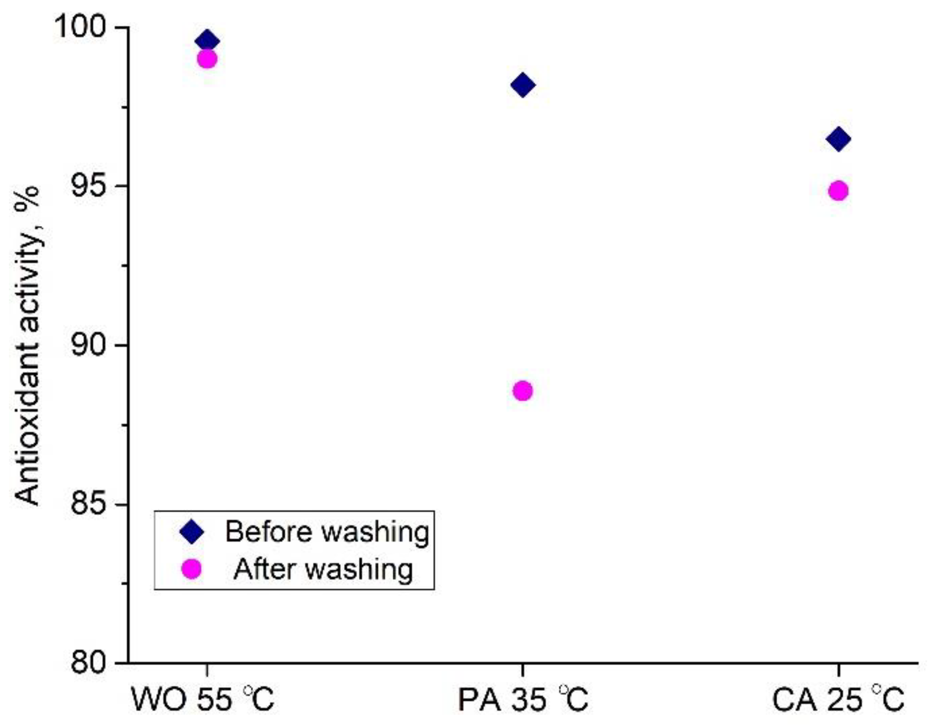 Antioxidants 11 02059 g007