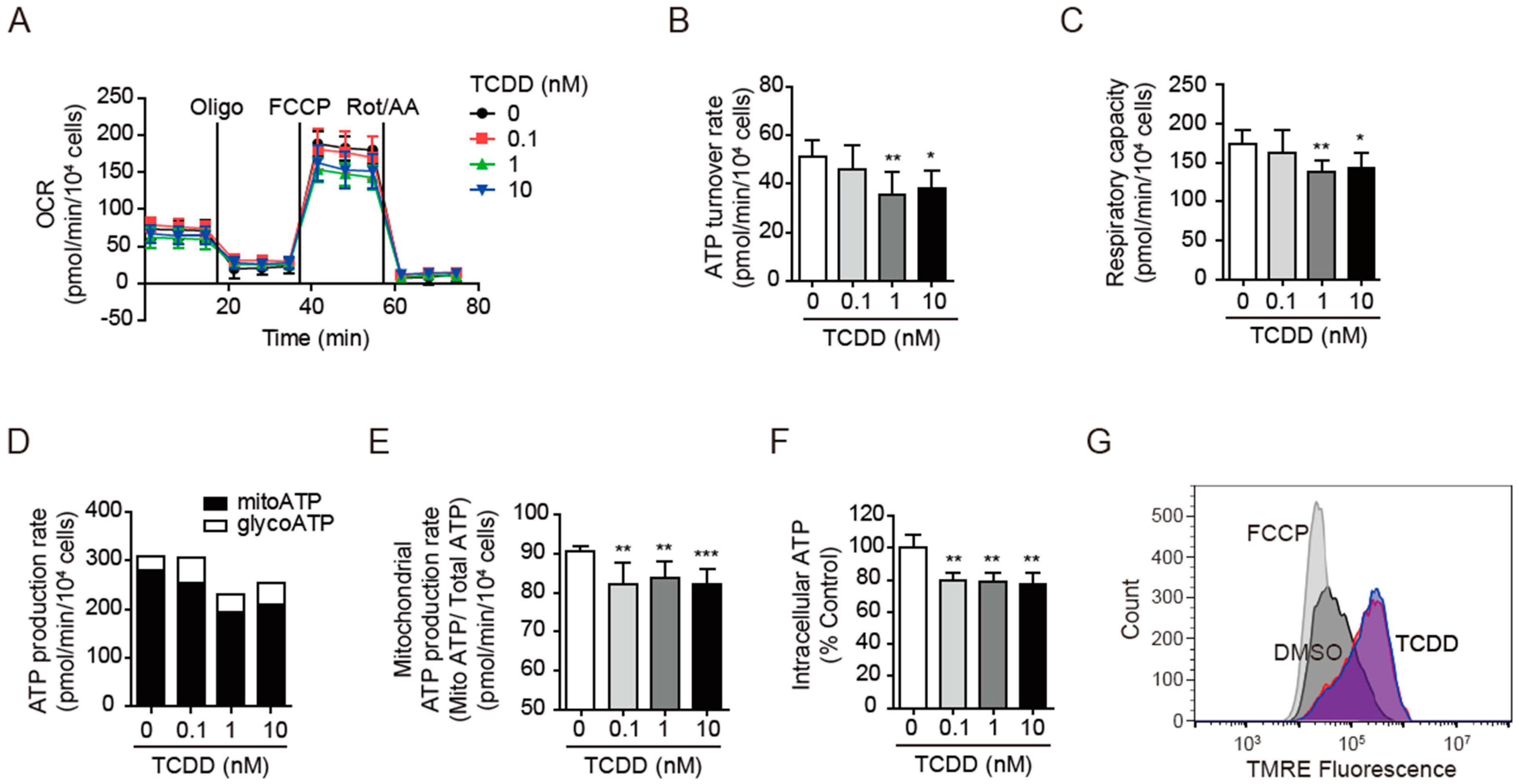 Antioxidants 11 02109 g003