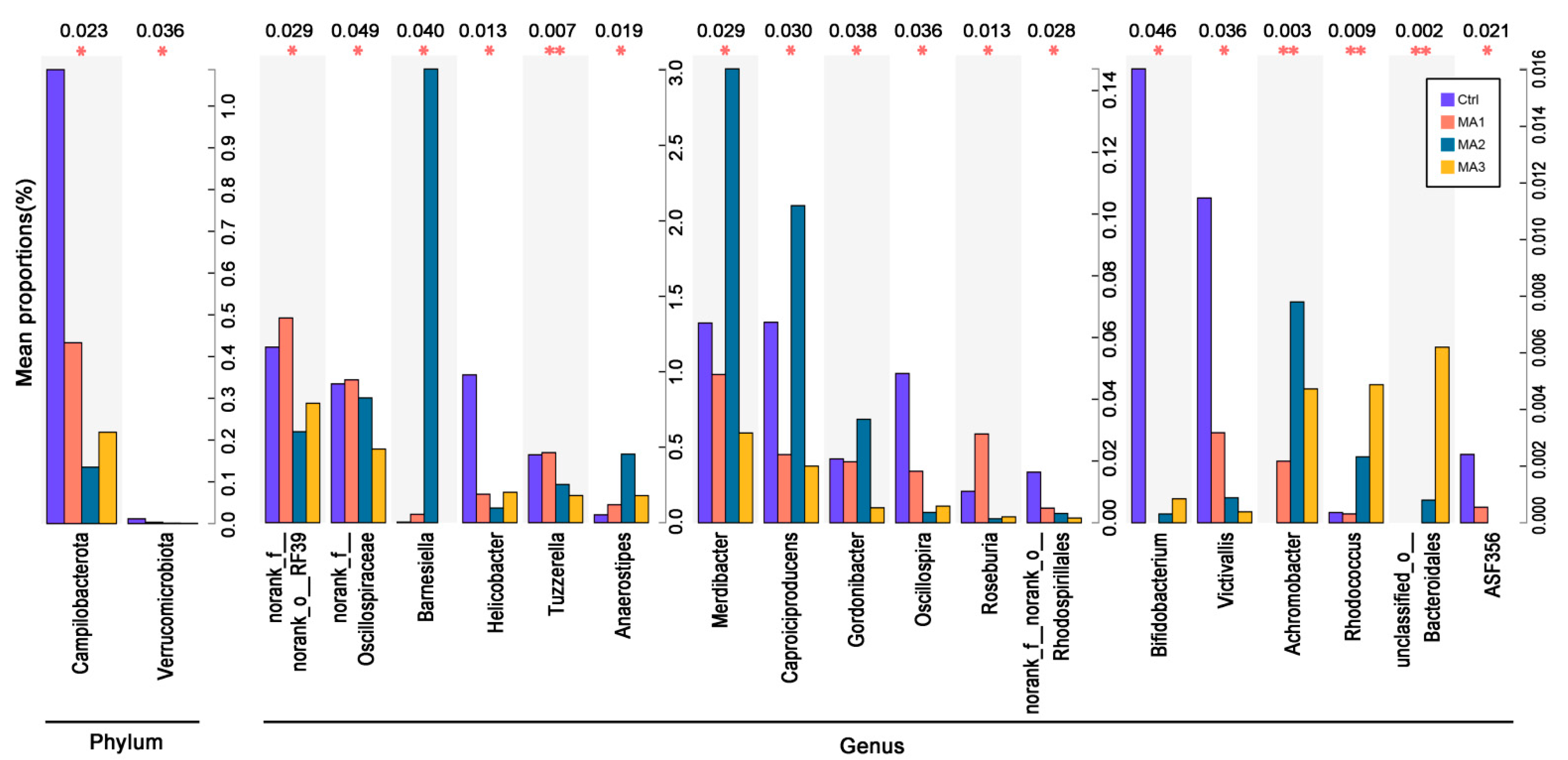 Antioxidants 11 02309 g004