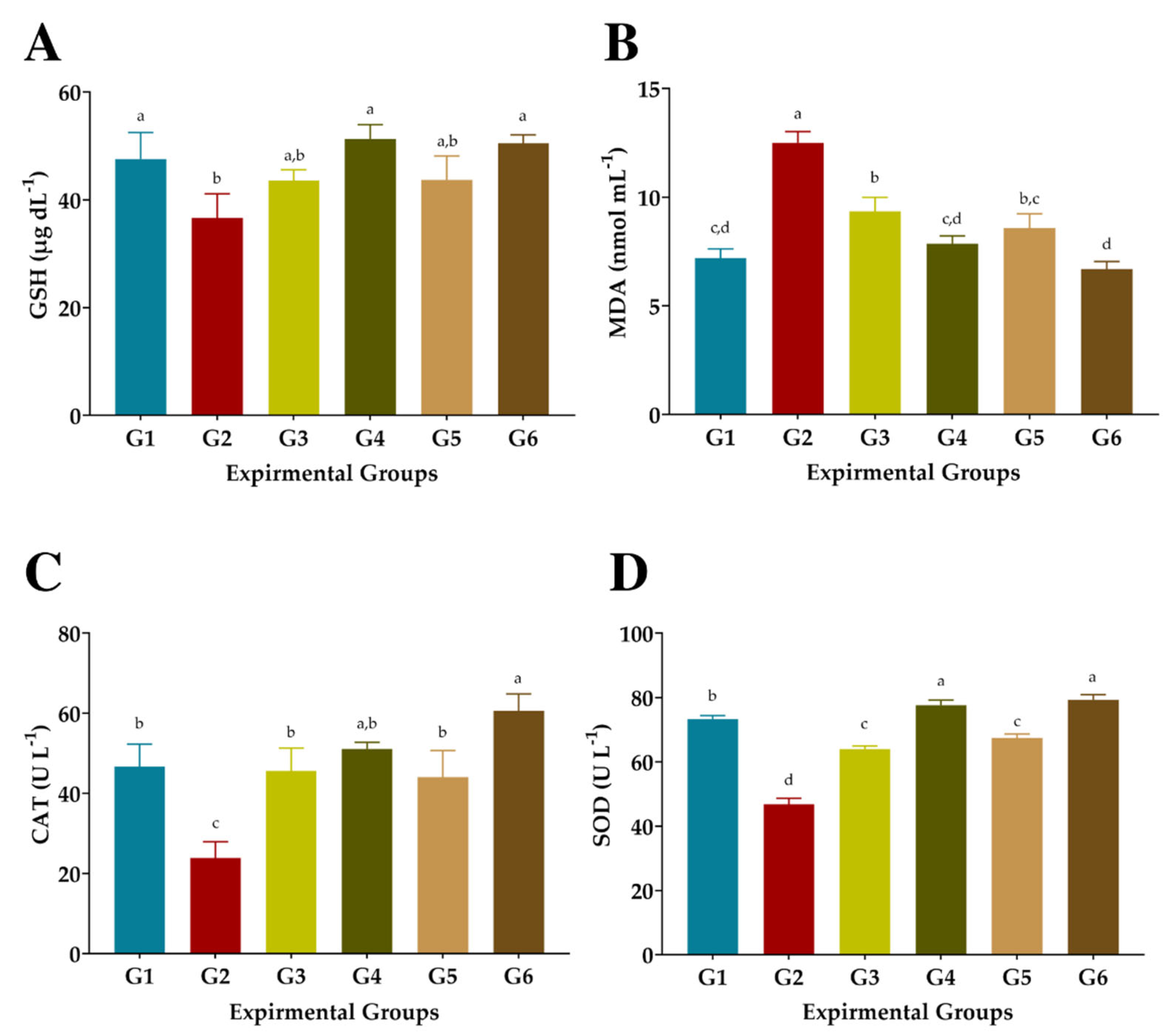 Antioxidants 11 02318 g005