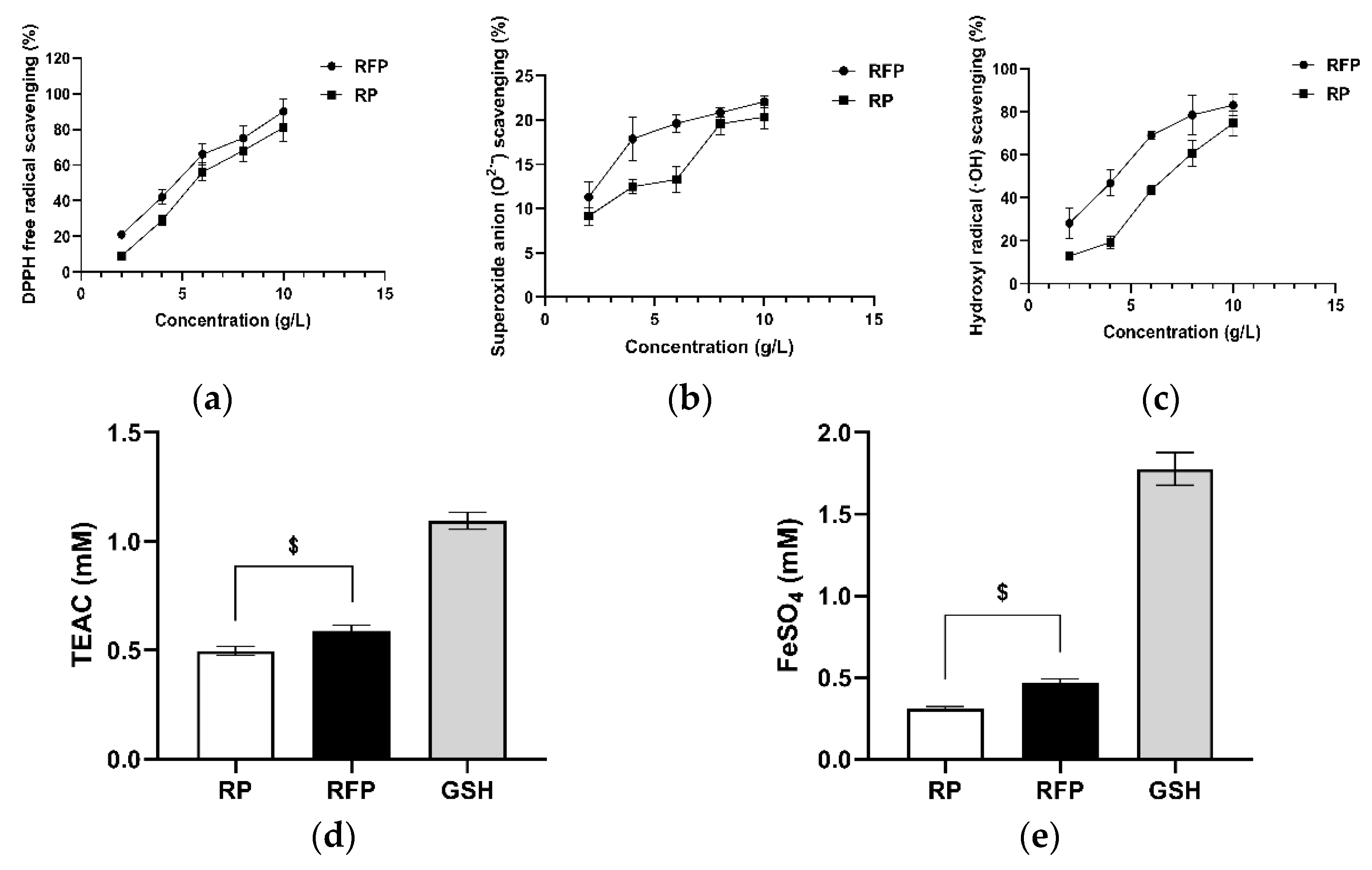 Antioxidants 11 02333 g002