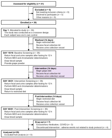 Antioxidants 11 02372 g001