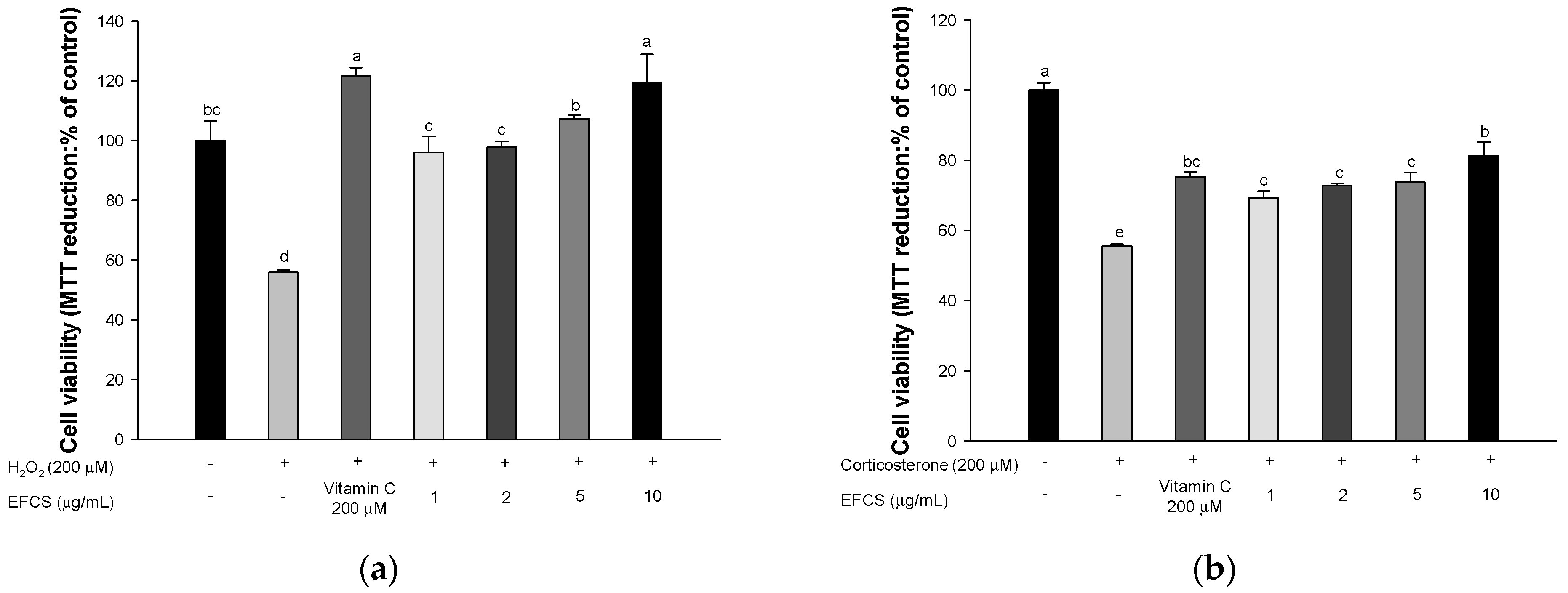 Antioxidants 11 02448 g003
