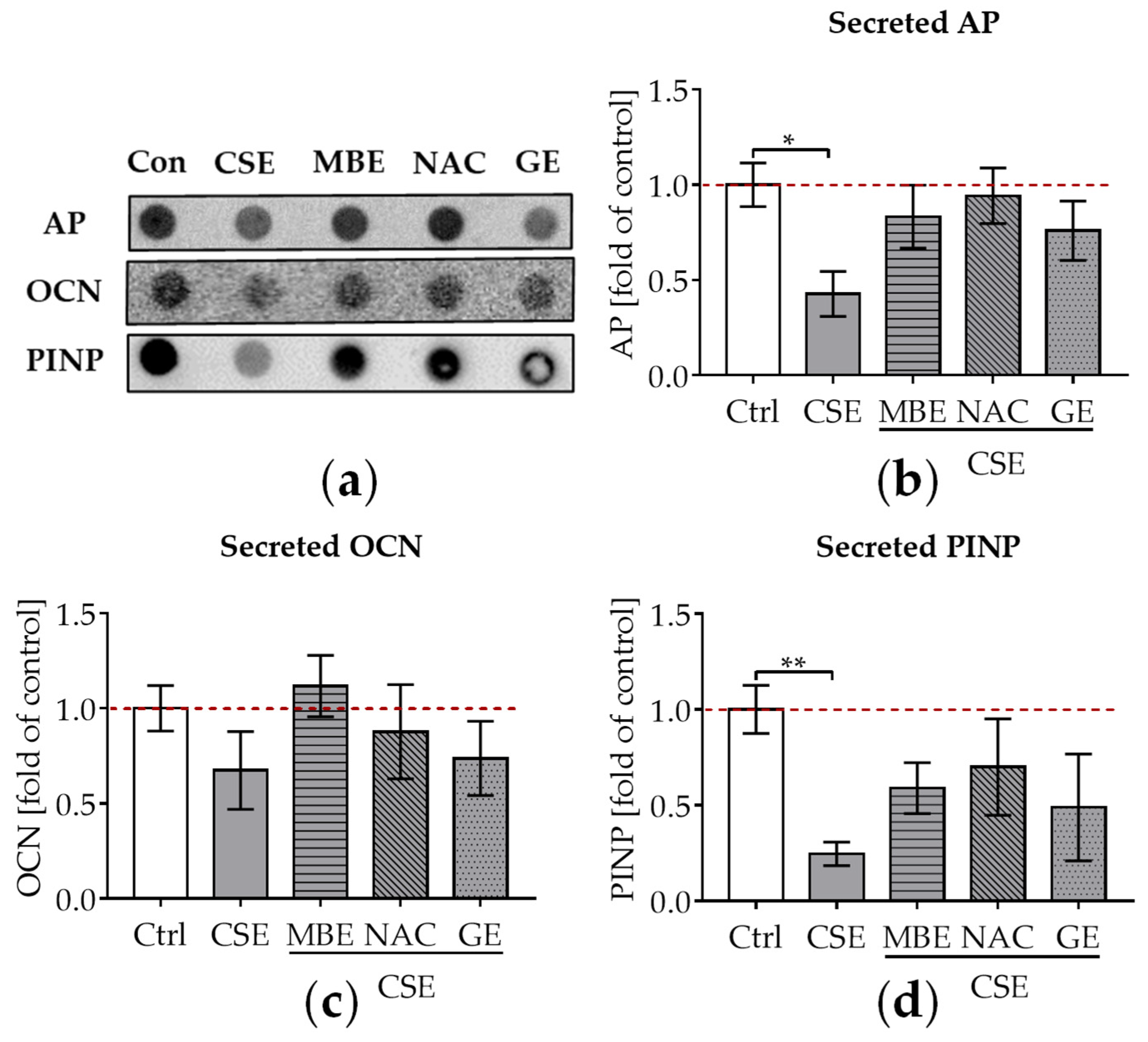 Antioxidants 11 02460 g003