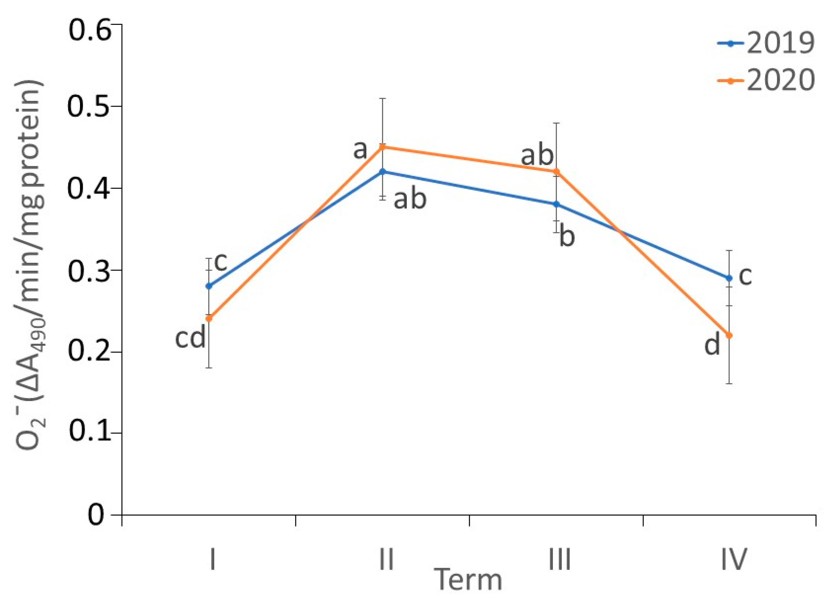 Antioxidants 11 02476 g004