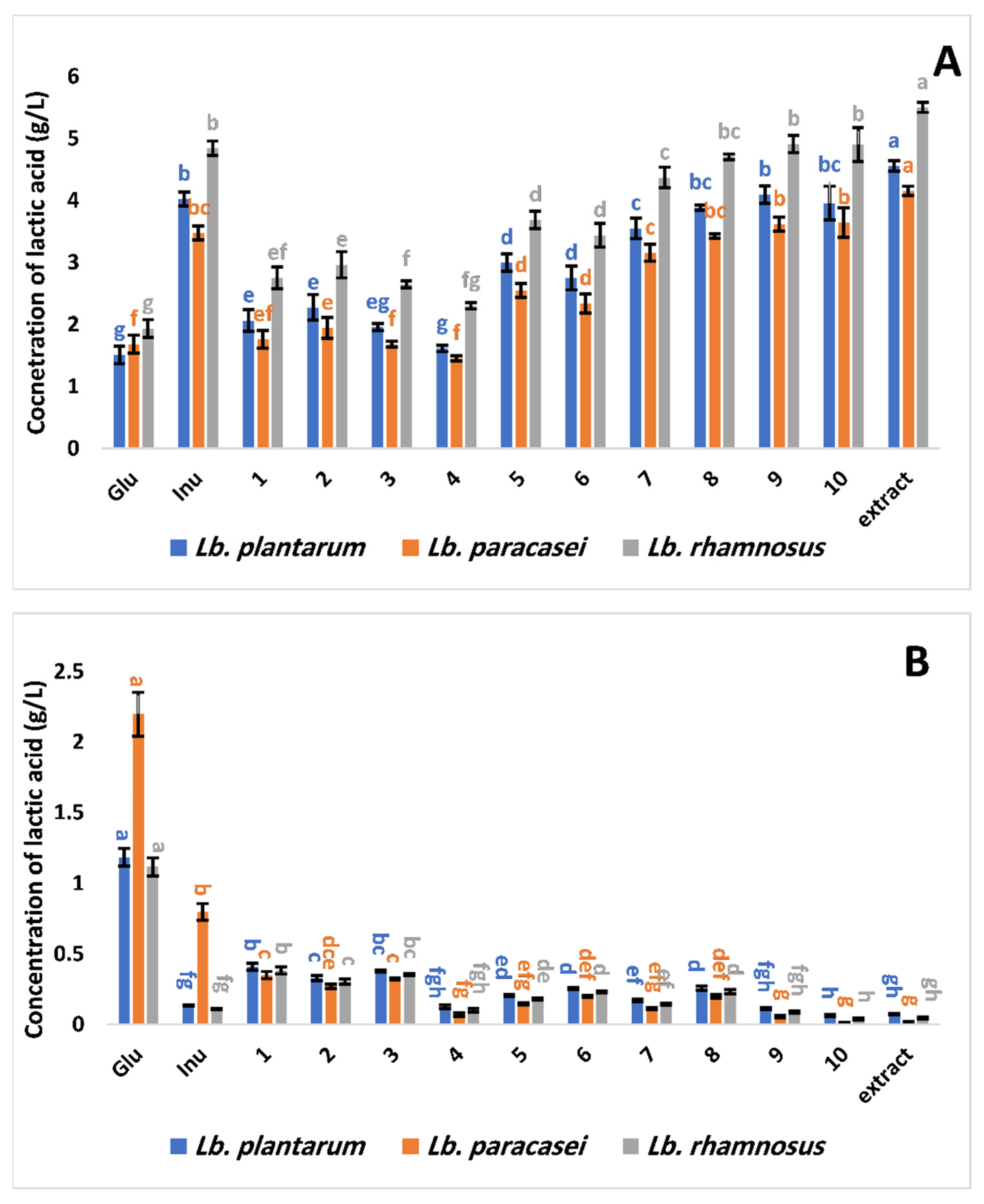 Antioxidants 11 02482 g003