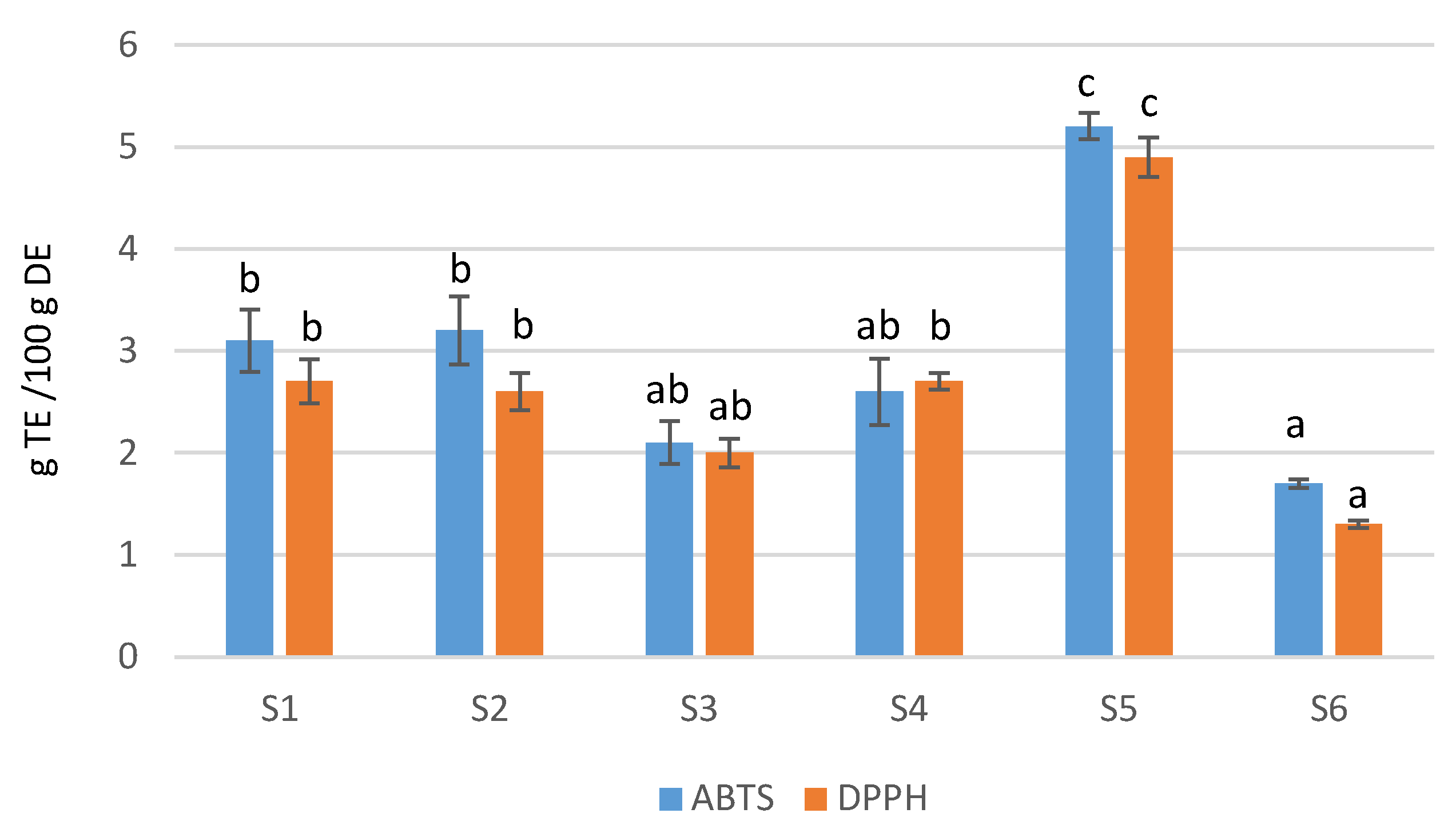 Antioxidants 12 00110 g002