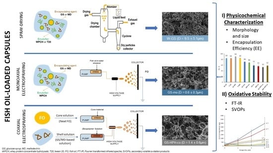 Comparative Study on the Oxidative Stability of Encapsulated Fish Oil ...