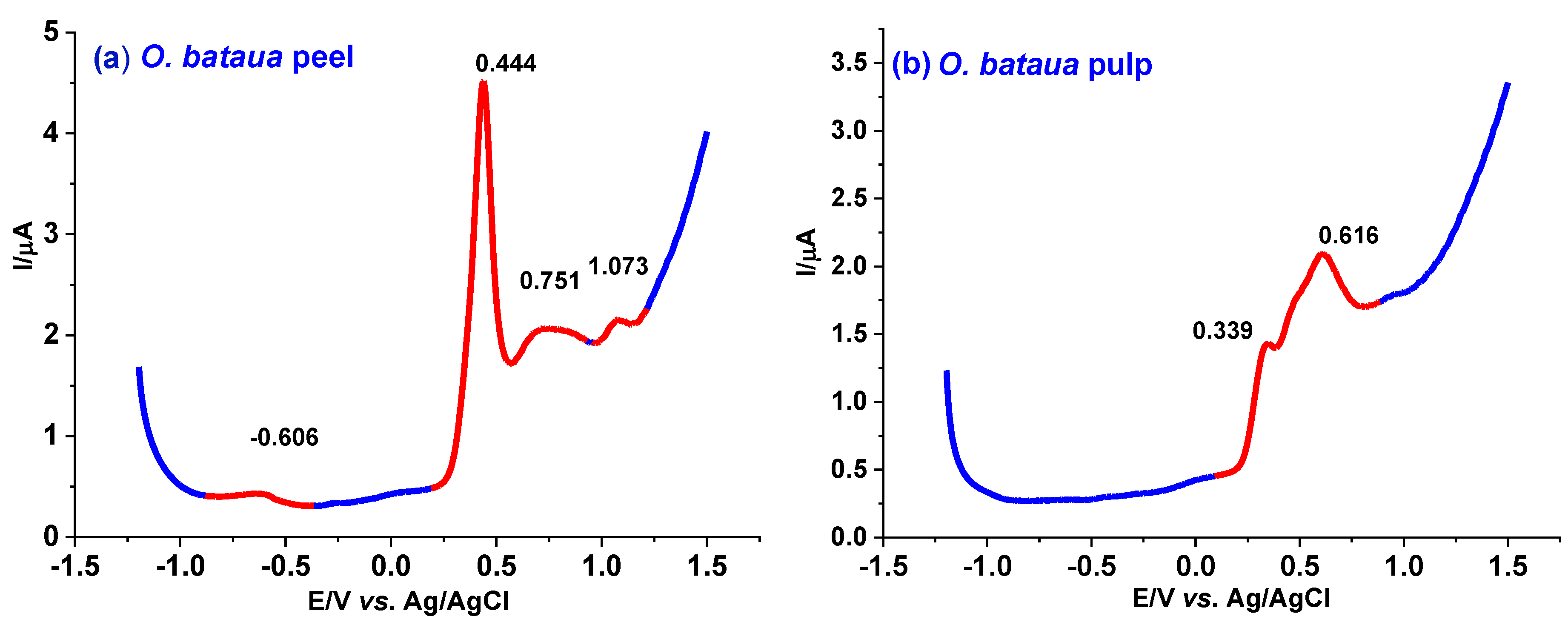 Antioxidants 12 00318 g003a