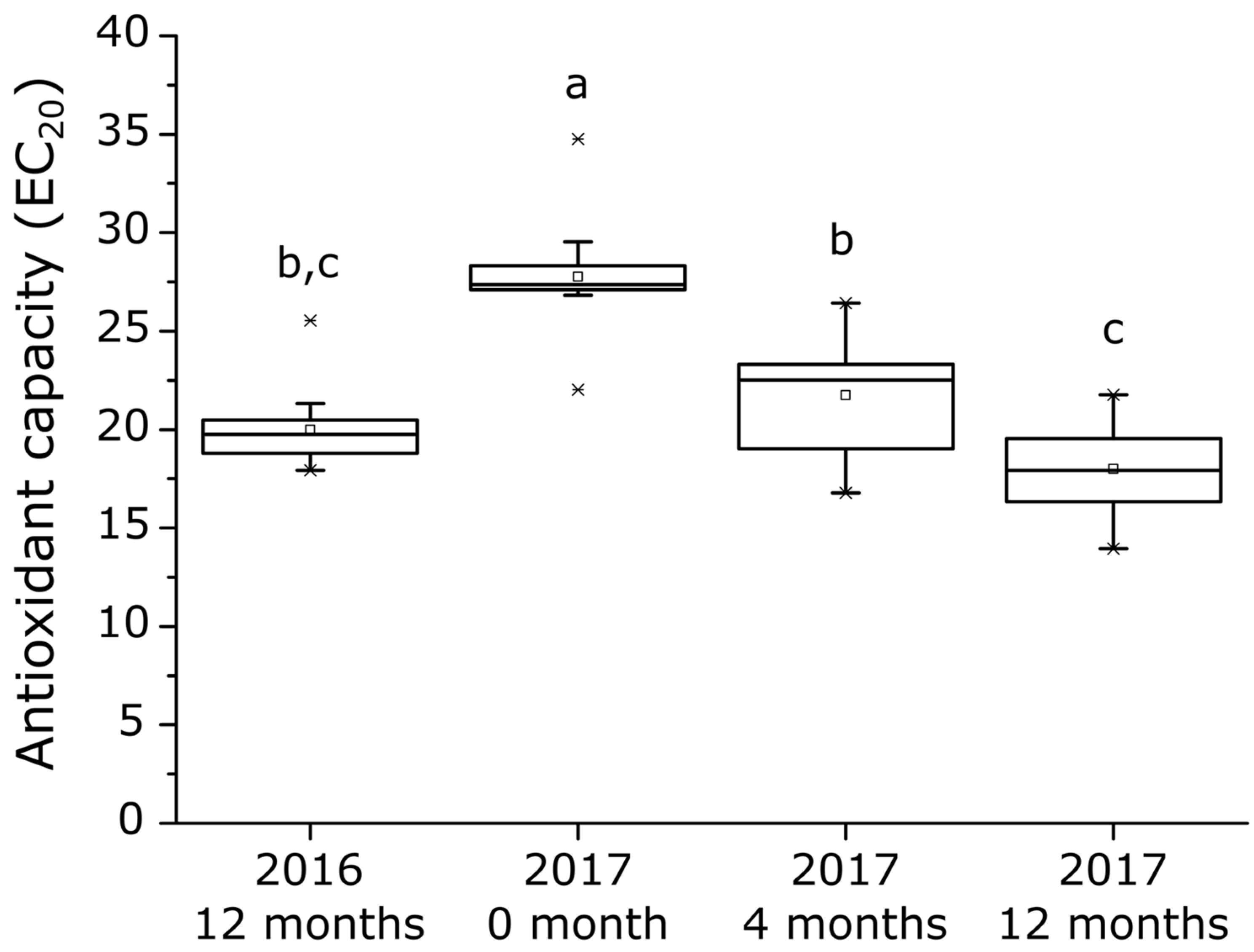 Antioxidants 12 00395 g001