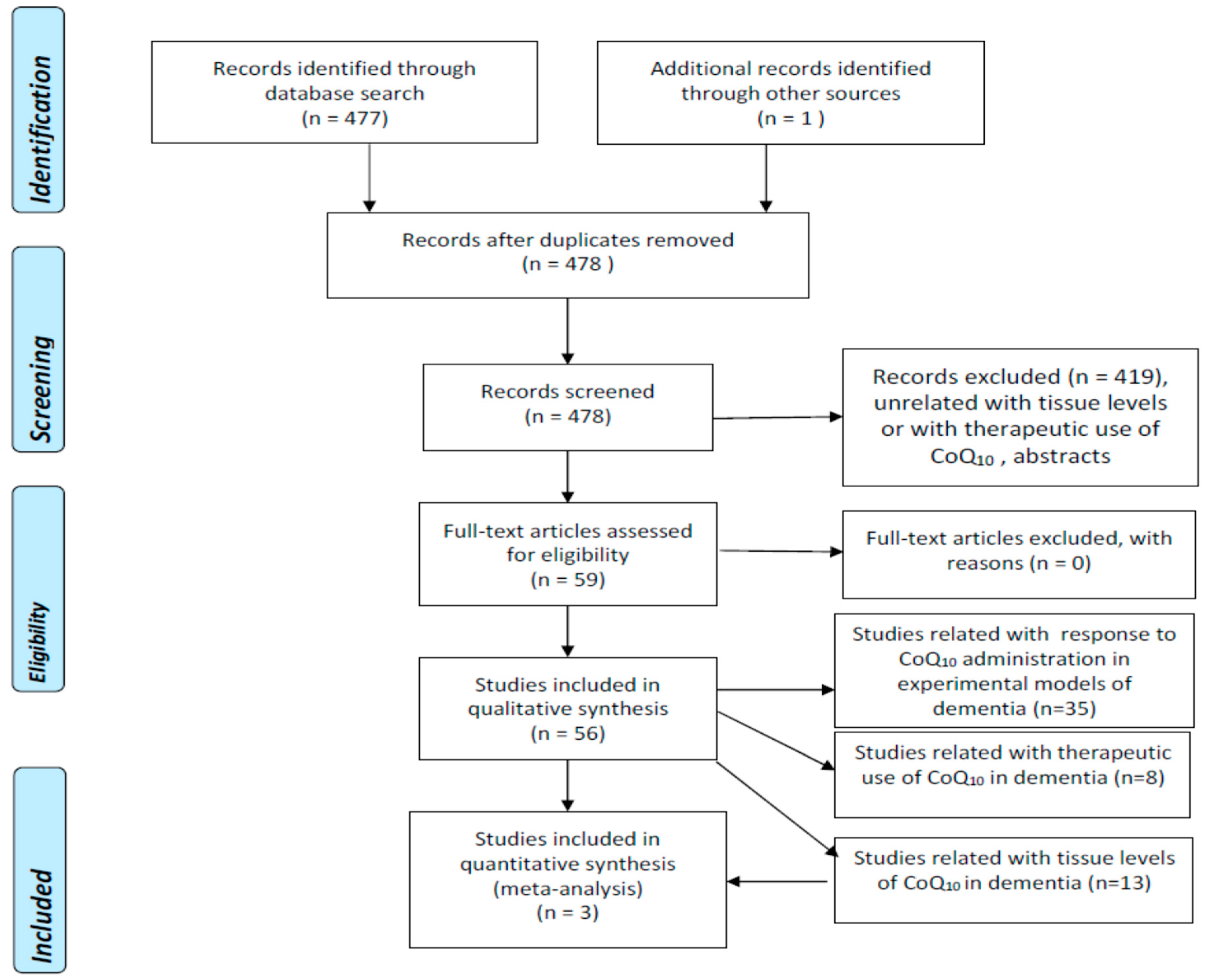 Antioxidants 12 00533 g001
