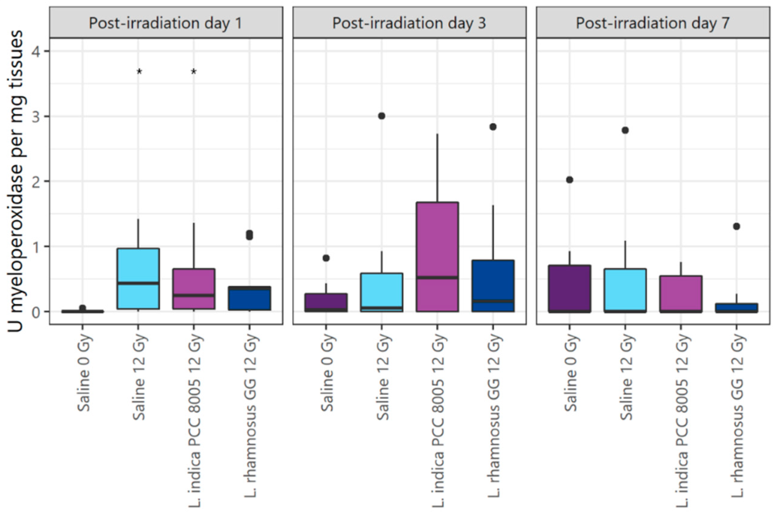 Antioxidants 12 00572 g006