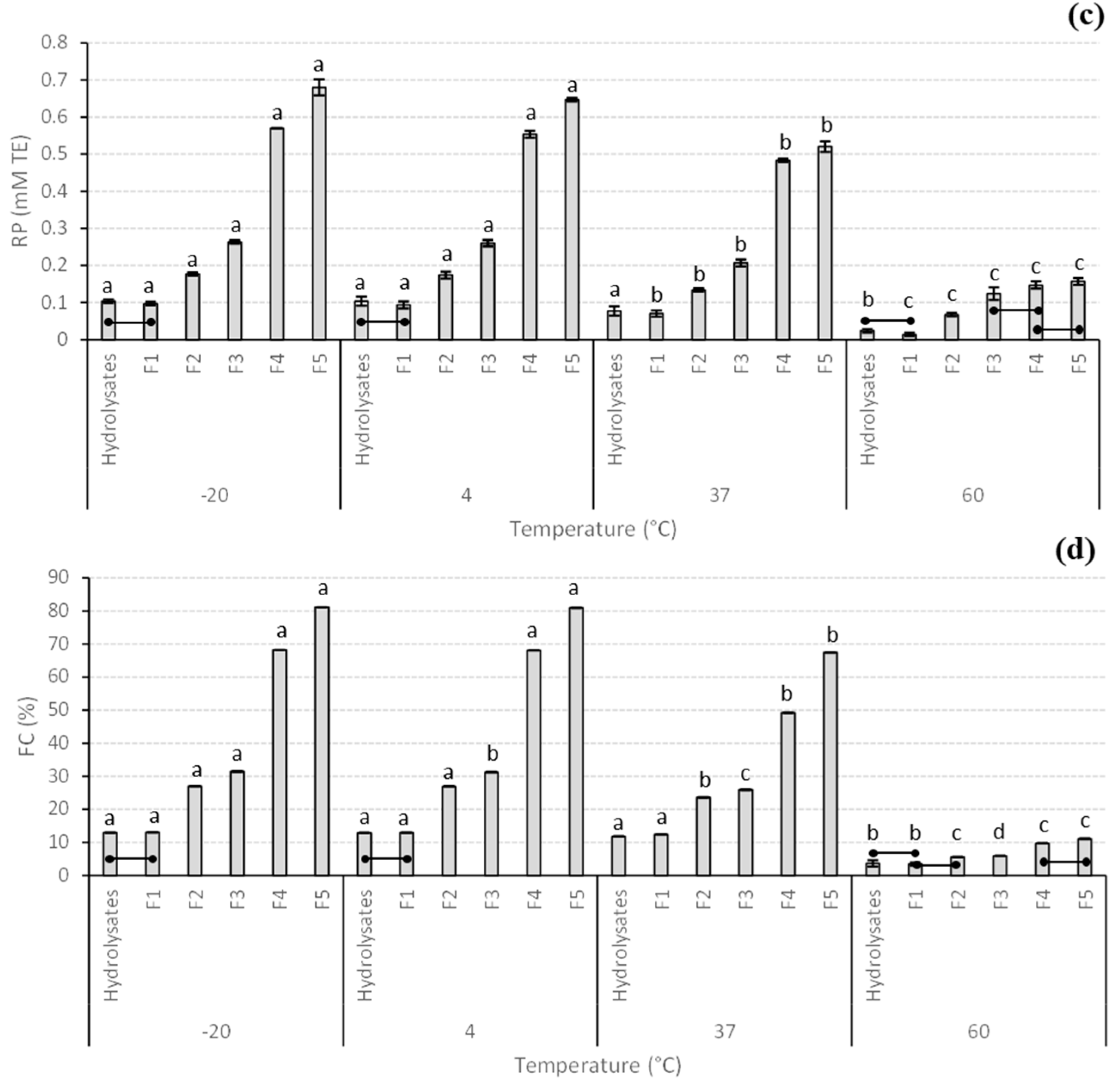 Antioxidants 12 00775 g002b