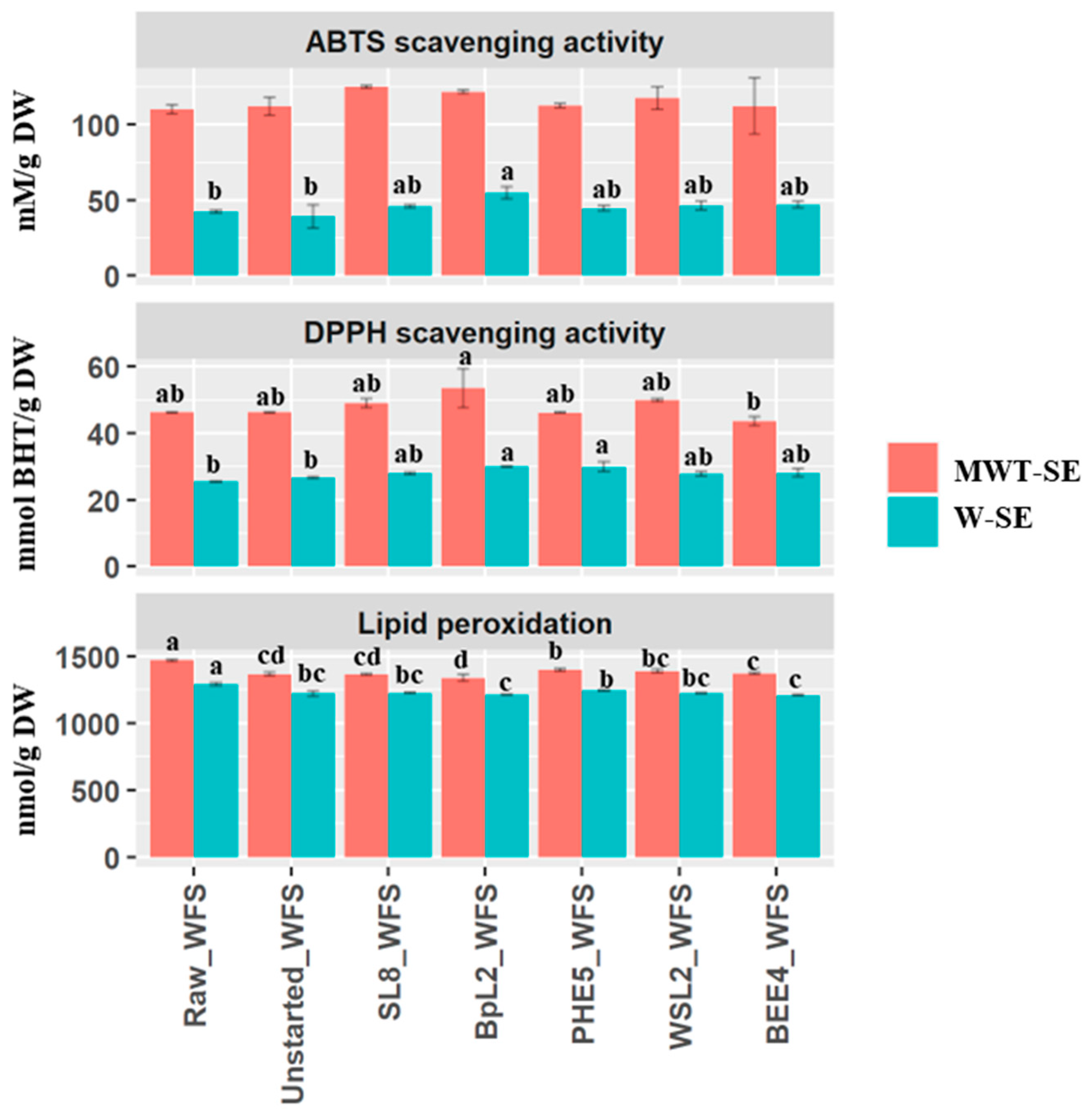 Antioxidants 12 01091 g003