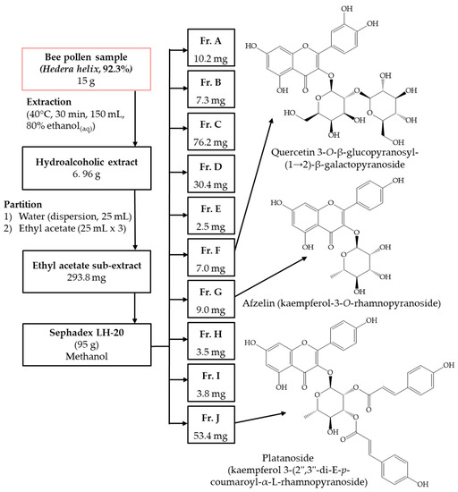 Antioxidants 12 01394 g001