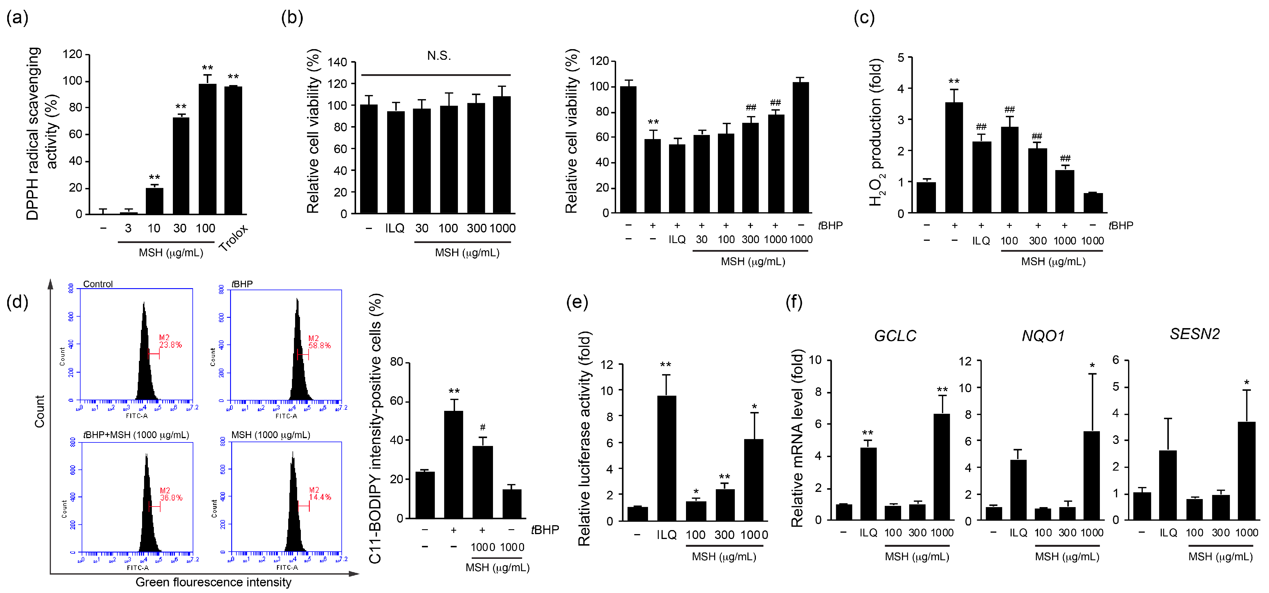 Antioxidants 12 01556 g005