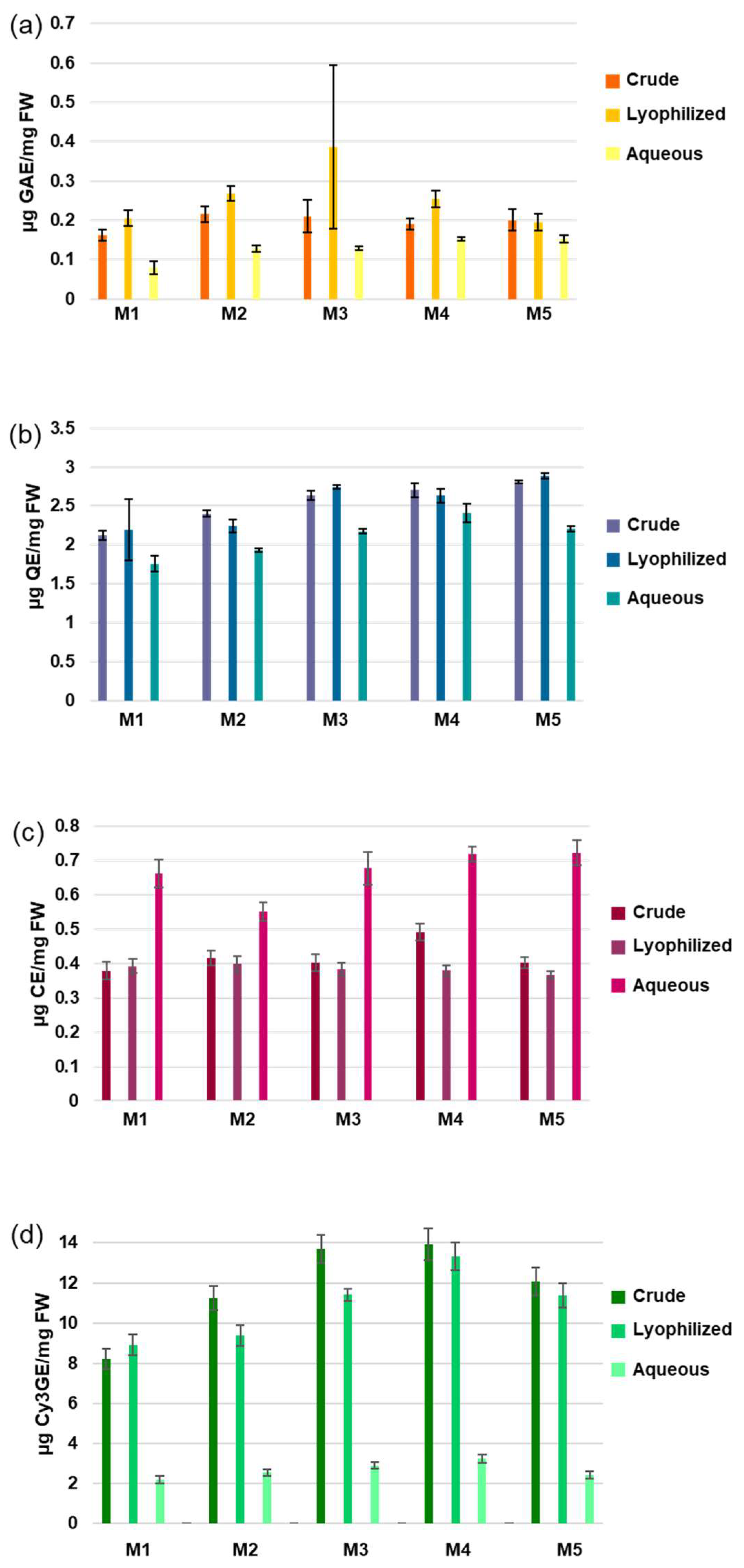 Antioxidants 12 01560 g001