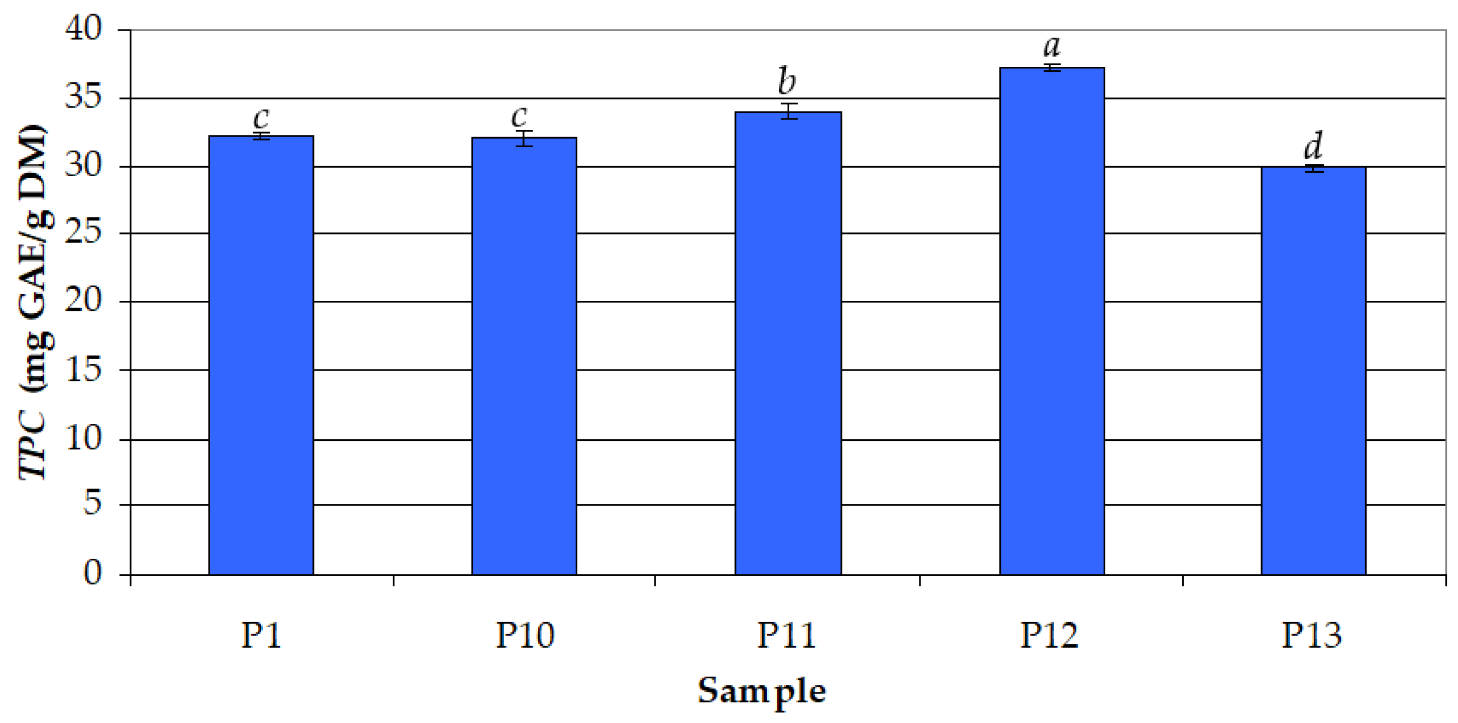 Antioxidants 12 01897 g003