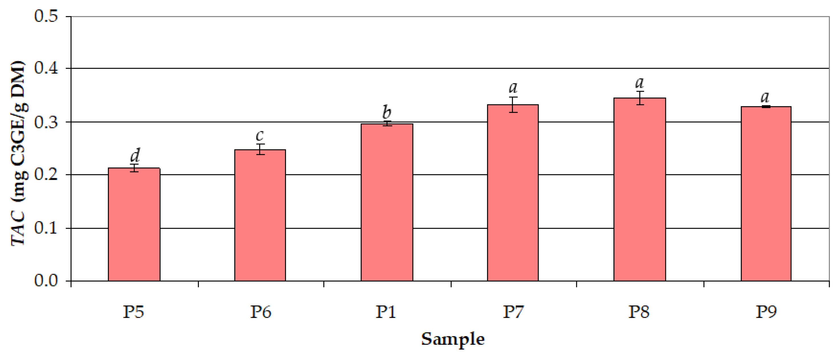 Antioxidants 12 01897 g007