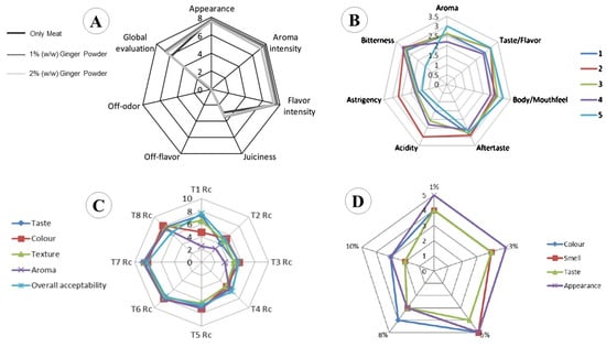 Antioxidants 12 02015 g003