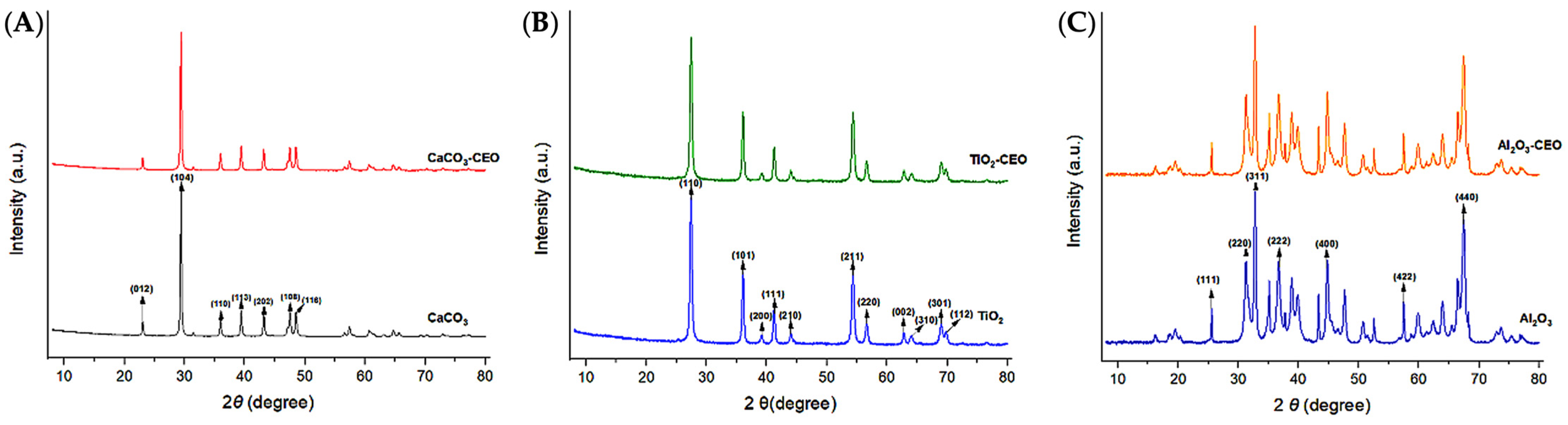 Antioxidants 12 02057 g002