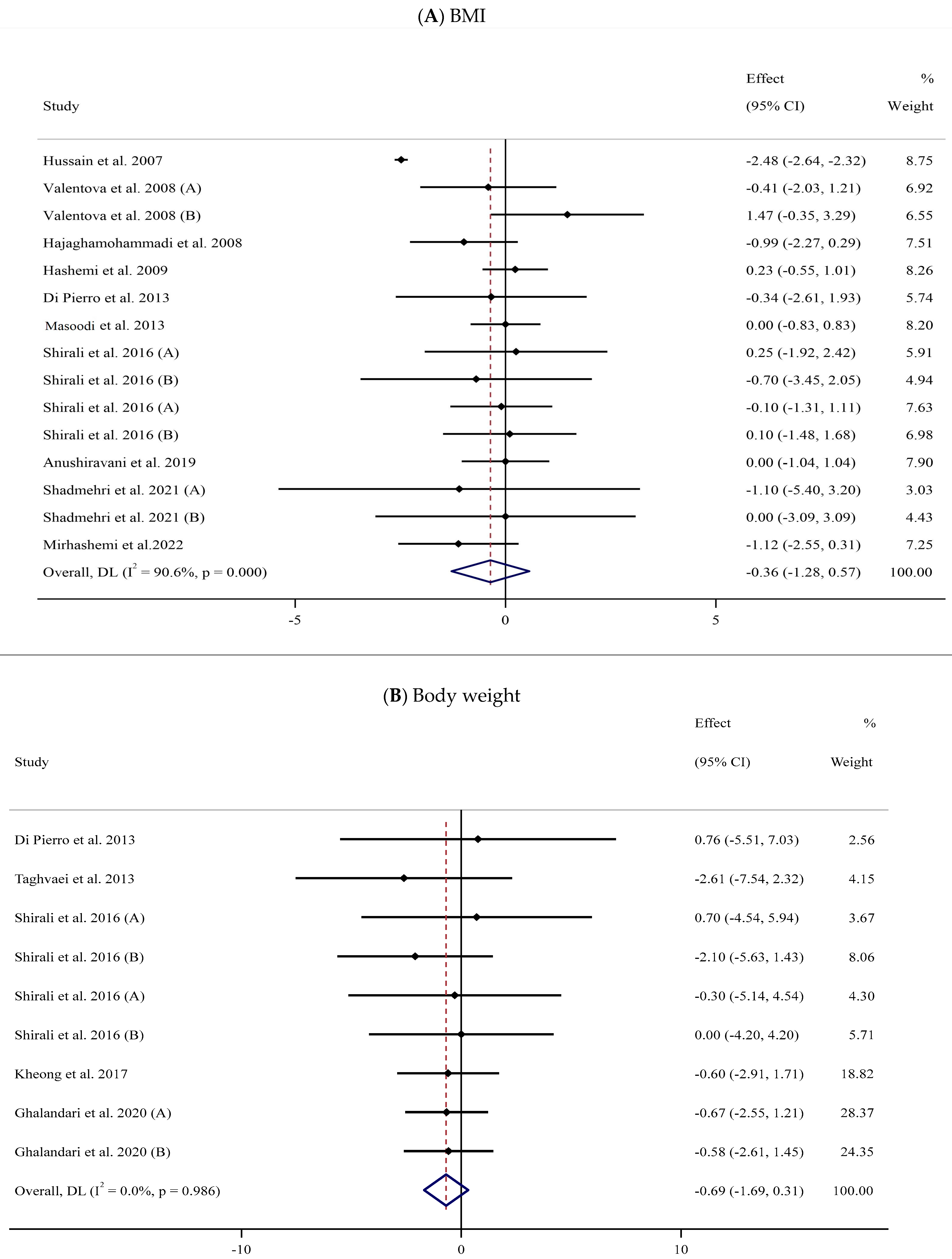 Antioxidants 13 00390 g002a