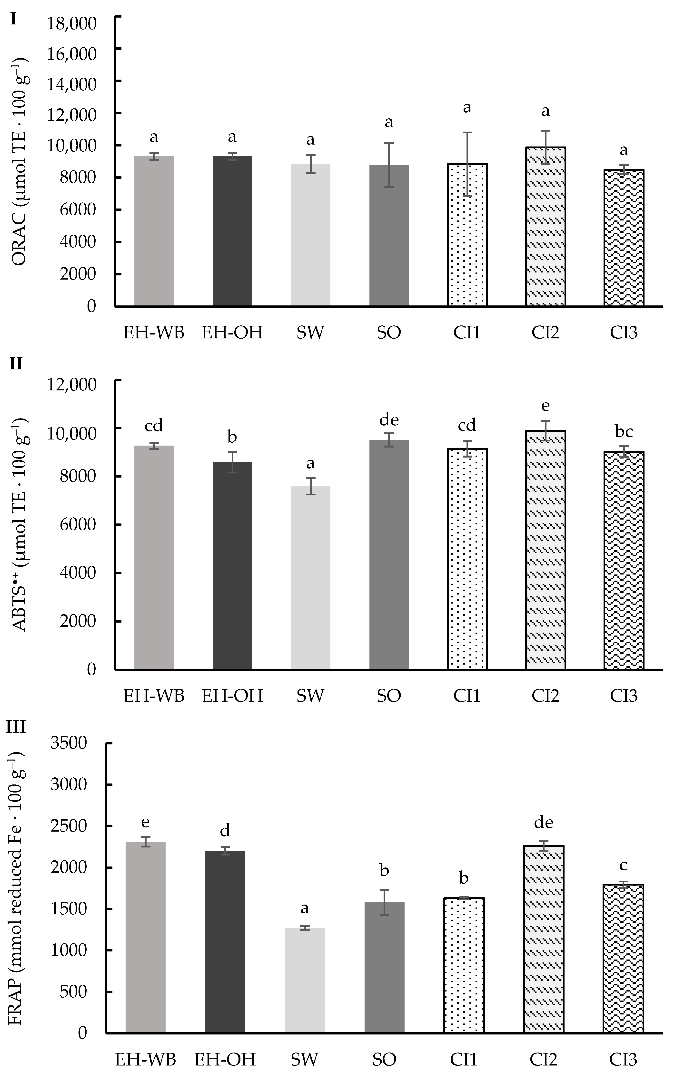 Antioxidants 13 01244 g005