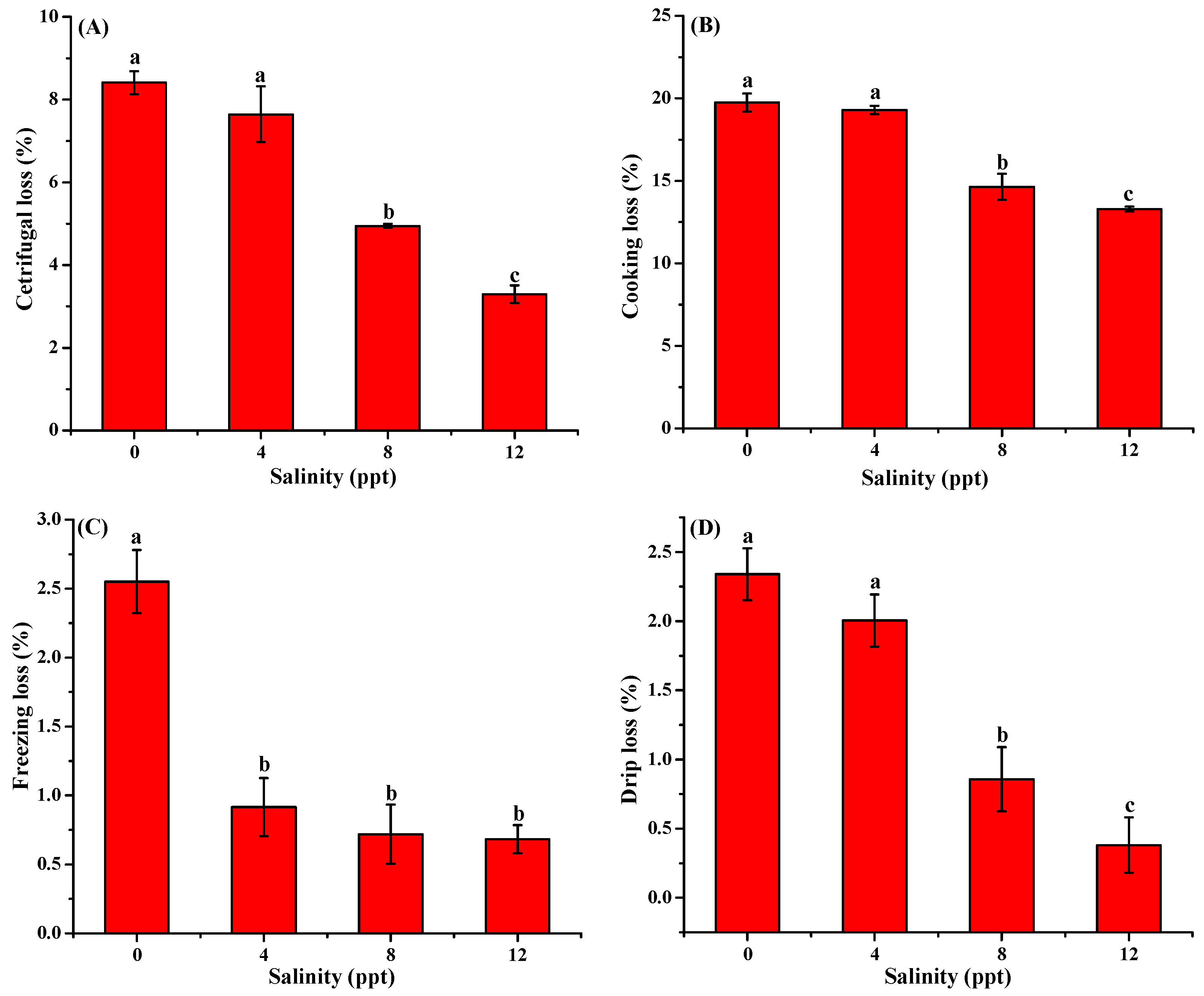 Effect of Different Salinities on the Biochemical Properties and Meat ...