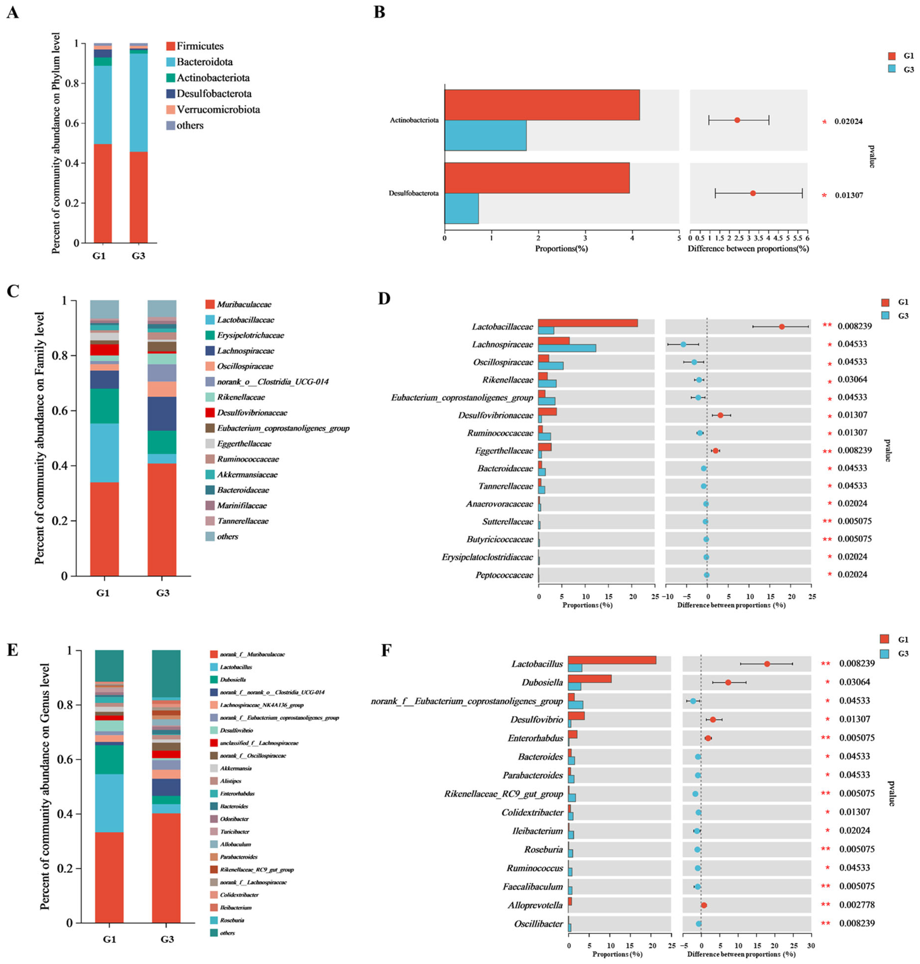 Antioxidants 13 01275 g004