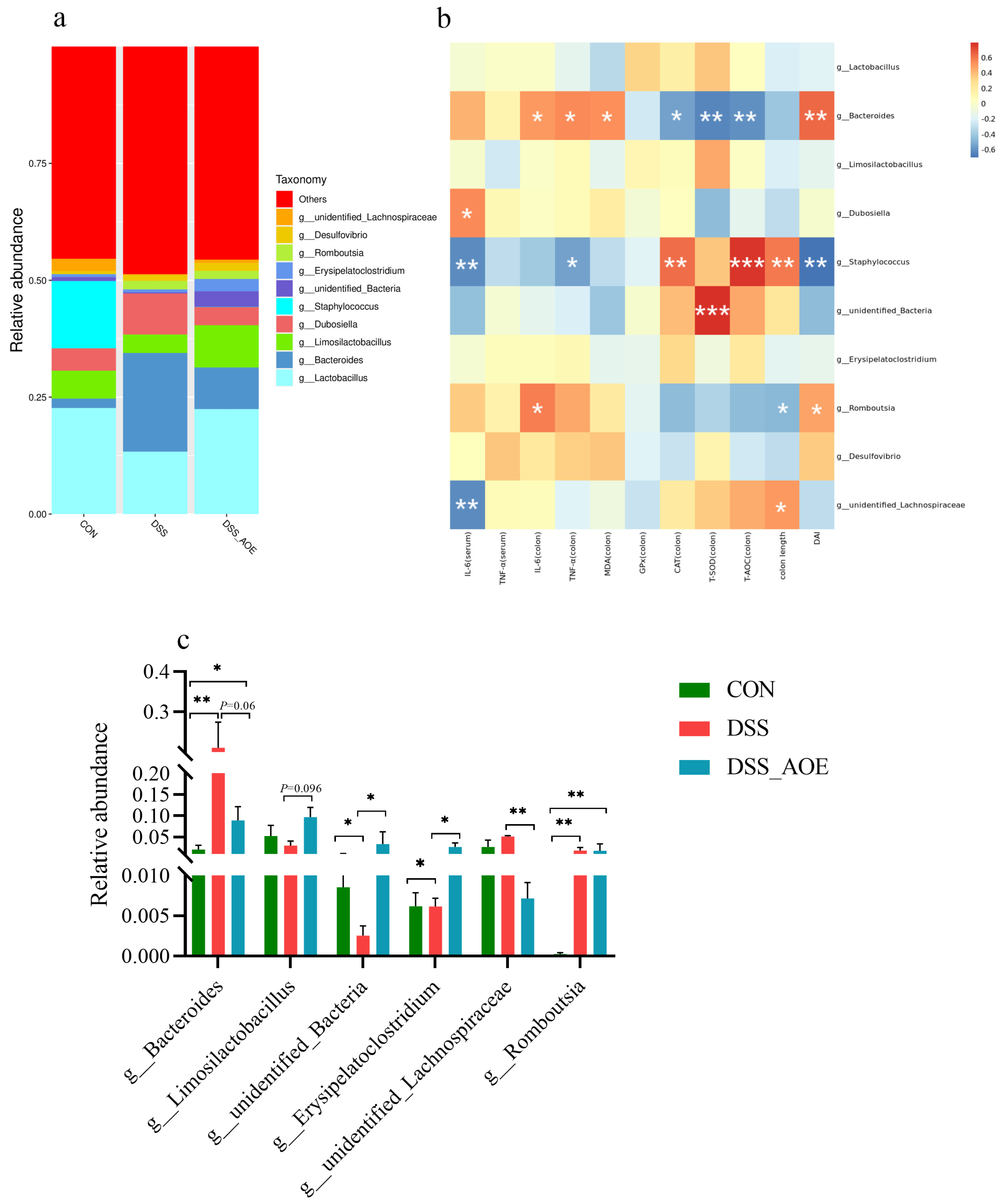 Antioxidants 14 00045 g007