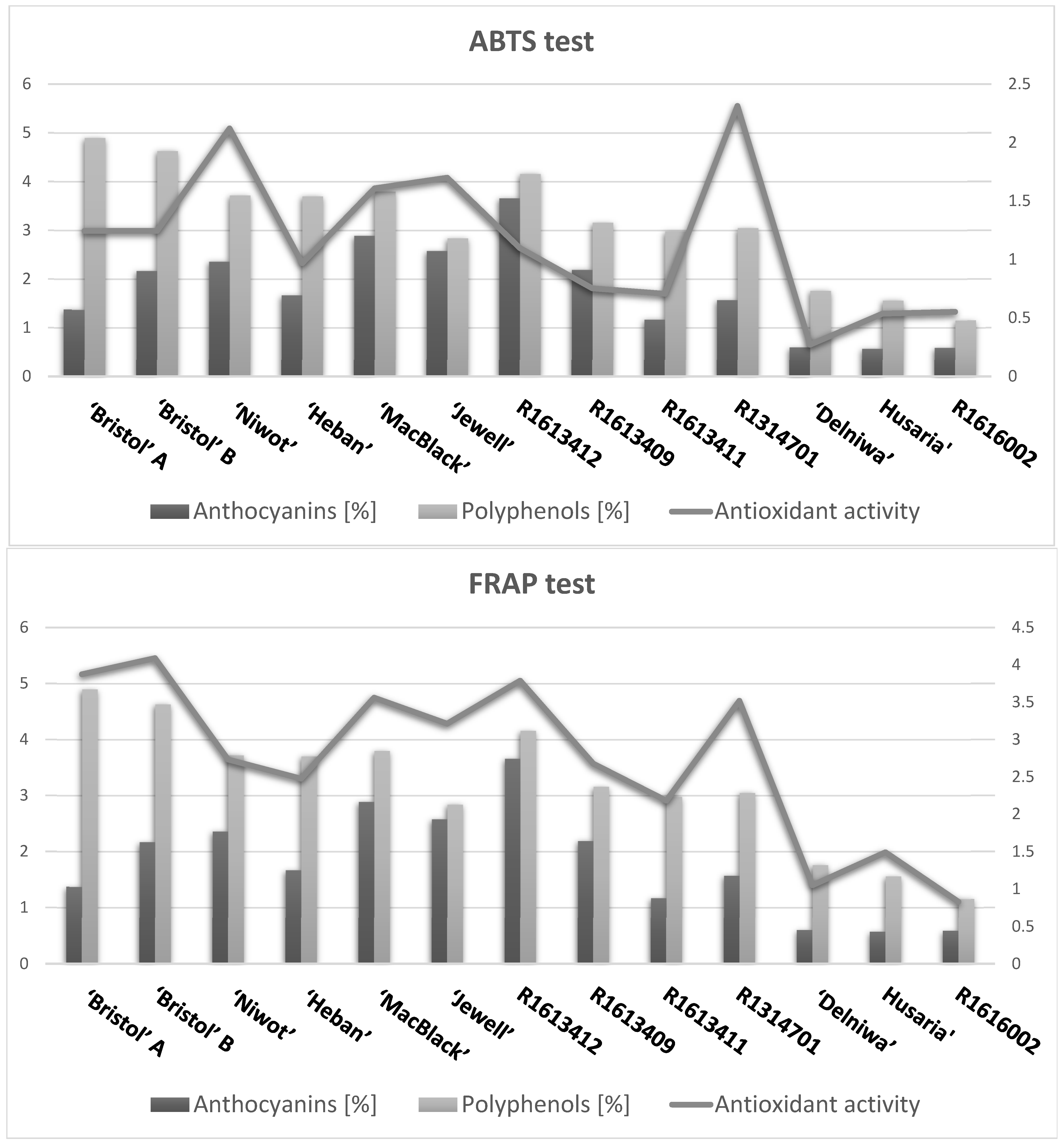 Antioxidants 14 00086 g003b