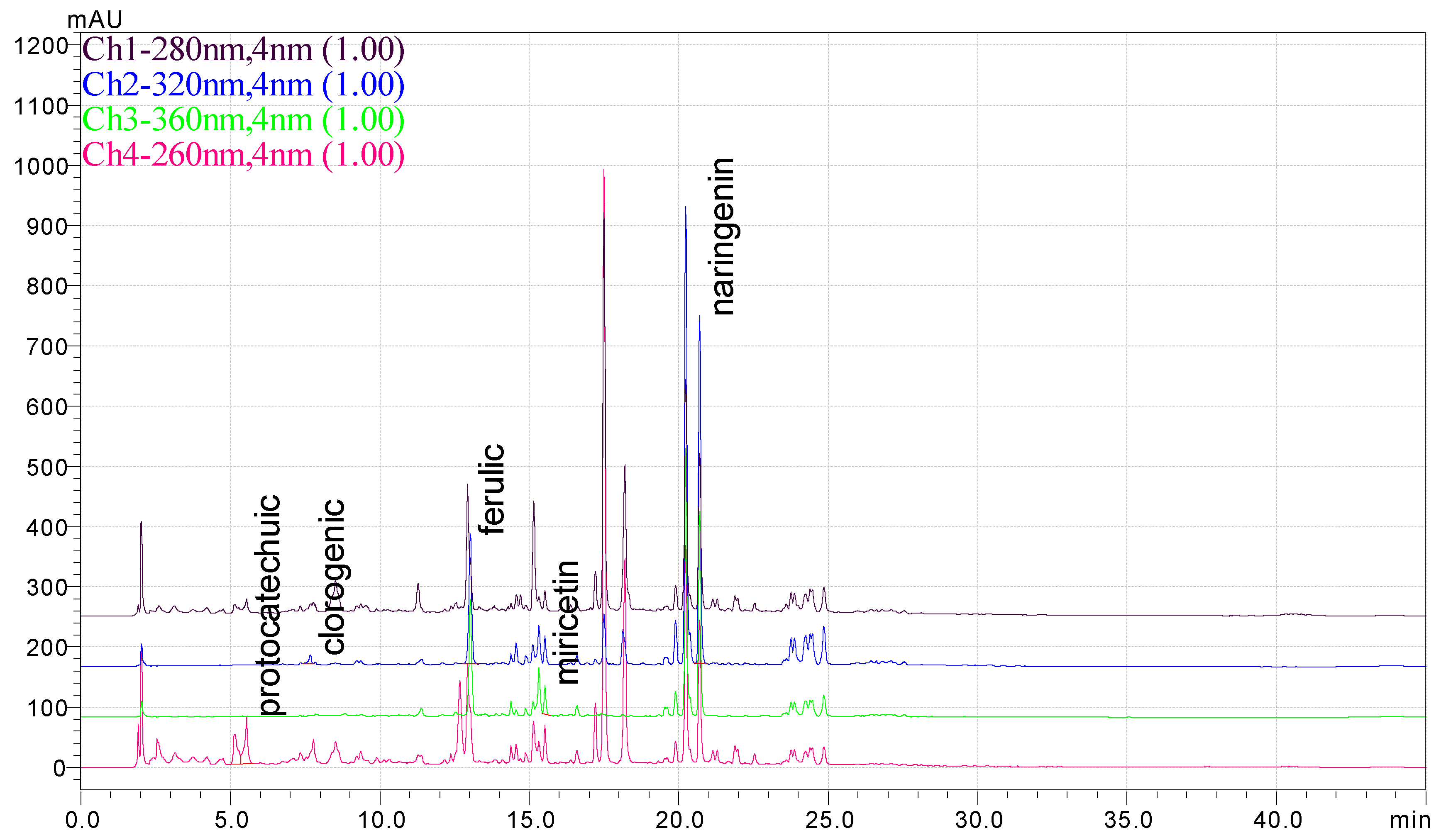 Antioxidants 14 00097 g003