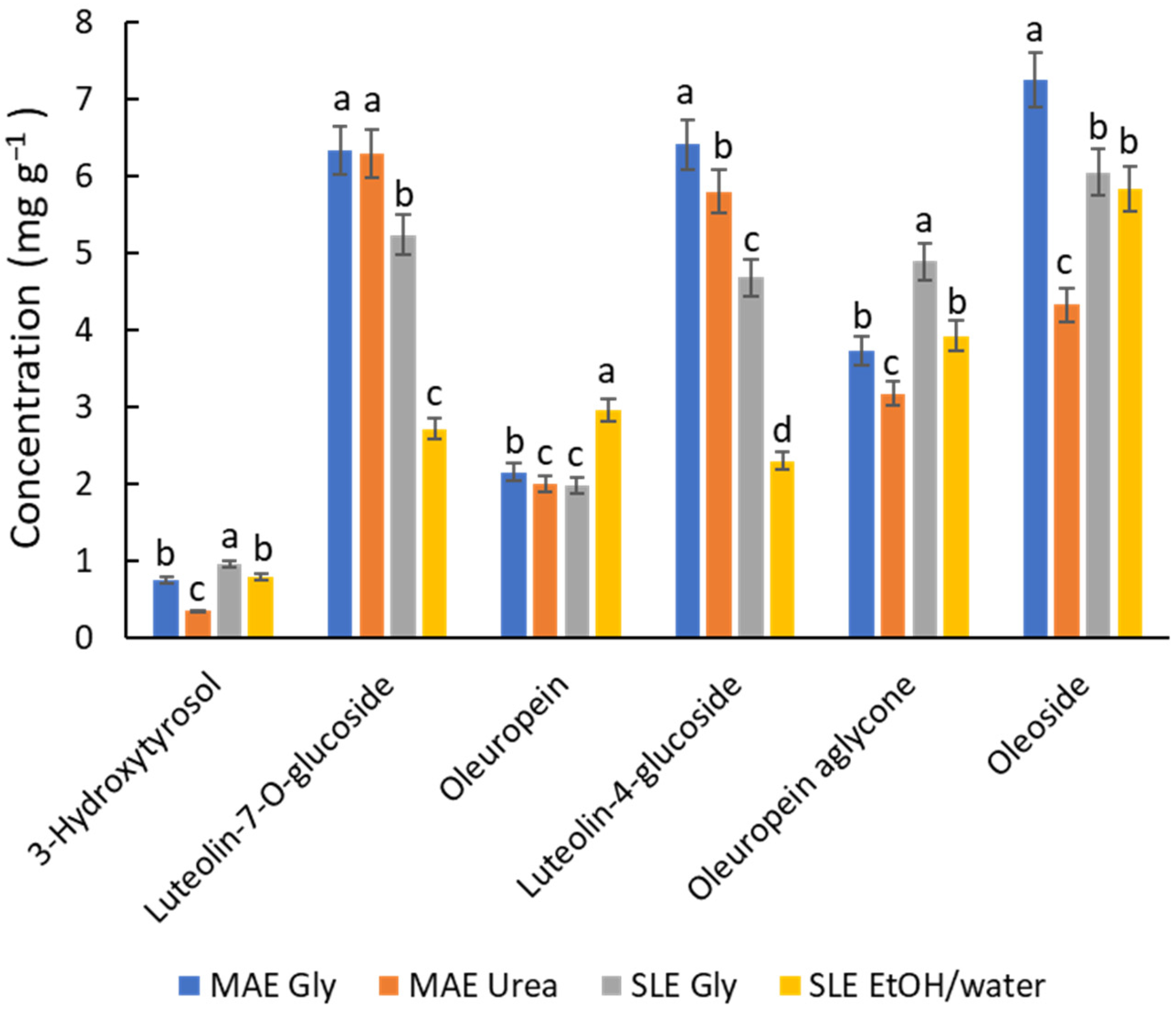 Antioxidants 14 00136 g004