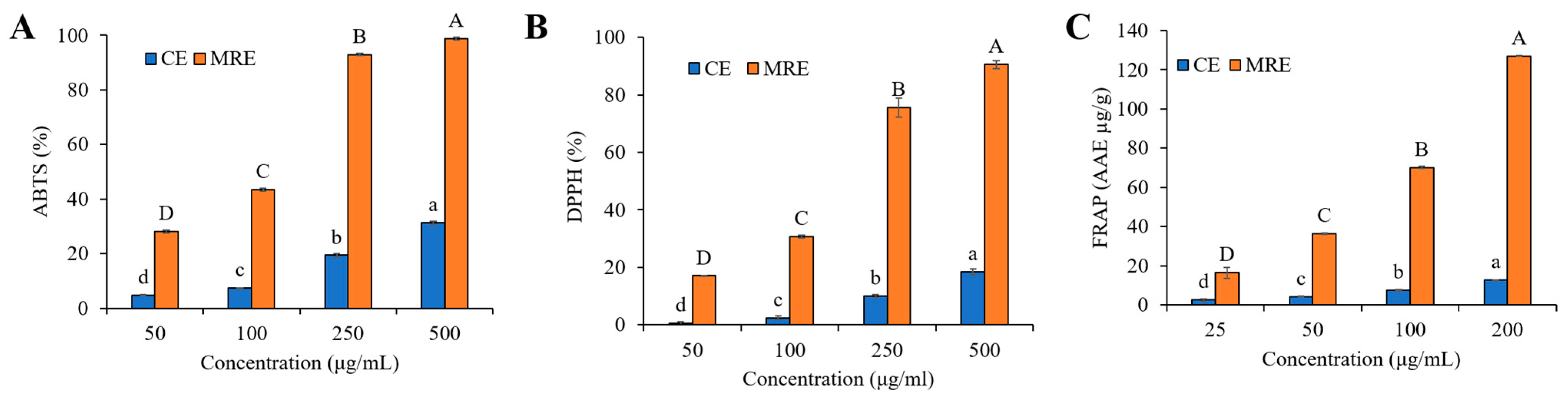 Antioxidants 14 00145 g005