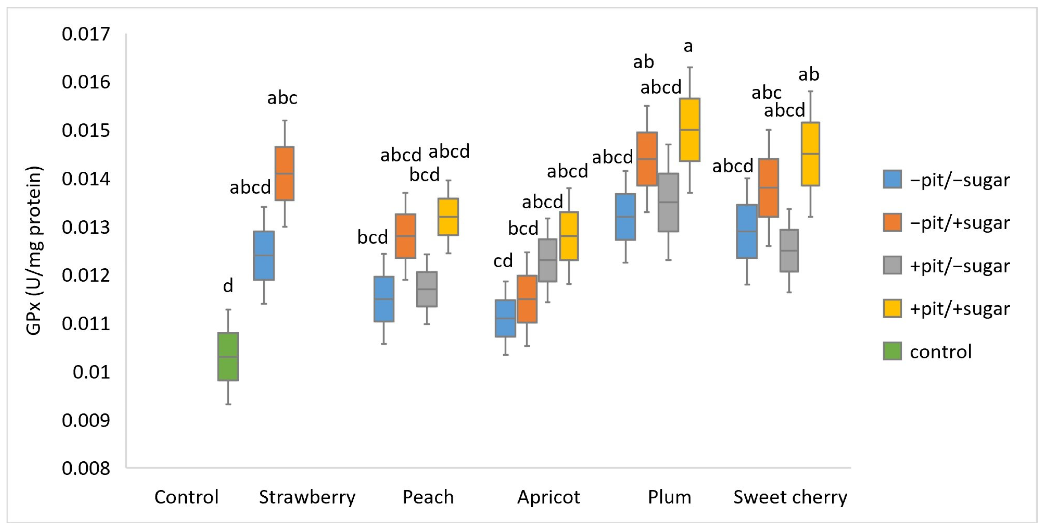 Antioxidants 14 00155 g003