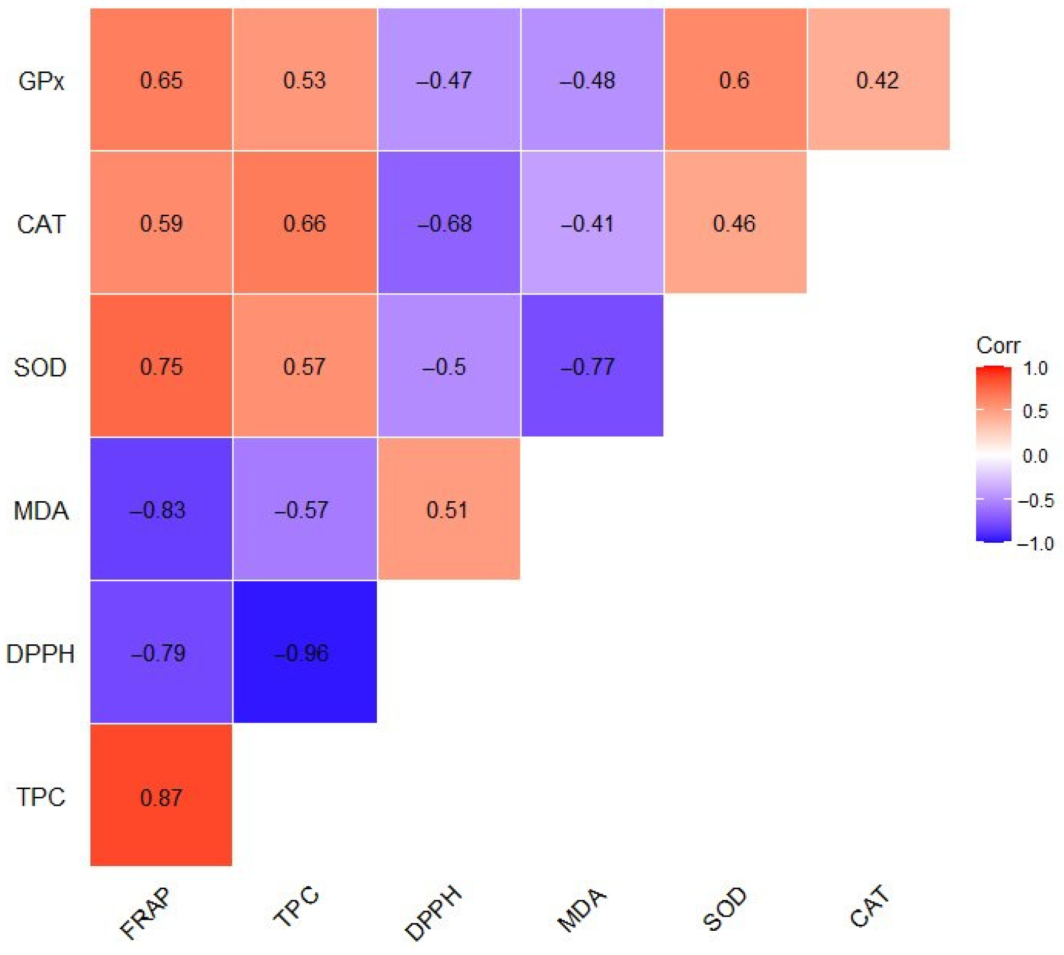 Antioxidants 14 00155 g005