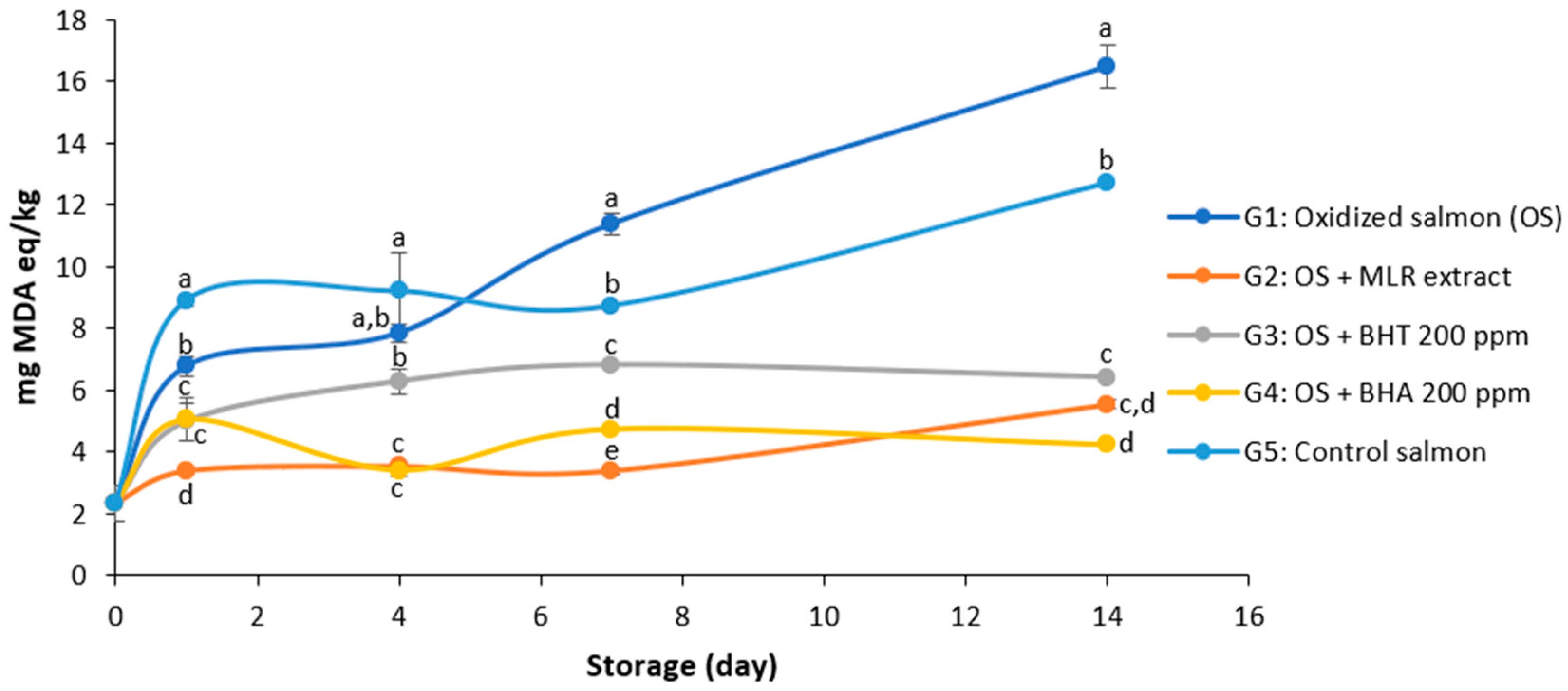 Antioxidants 14 00263 g002