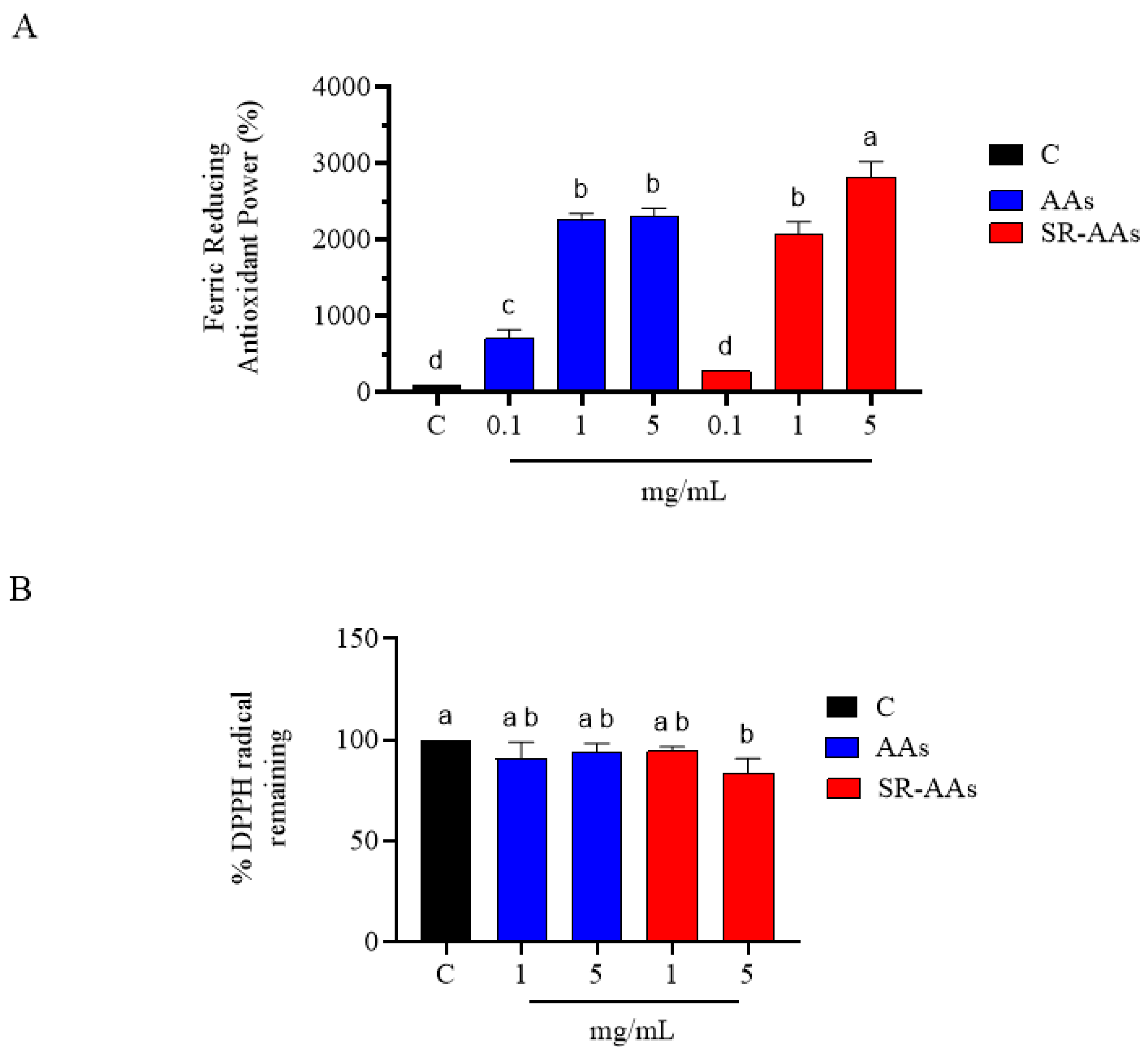 Antioxidants 14 00271 g001