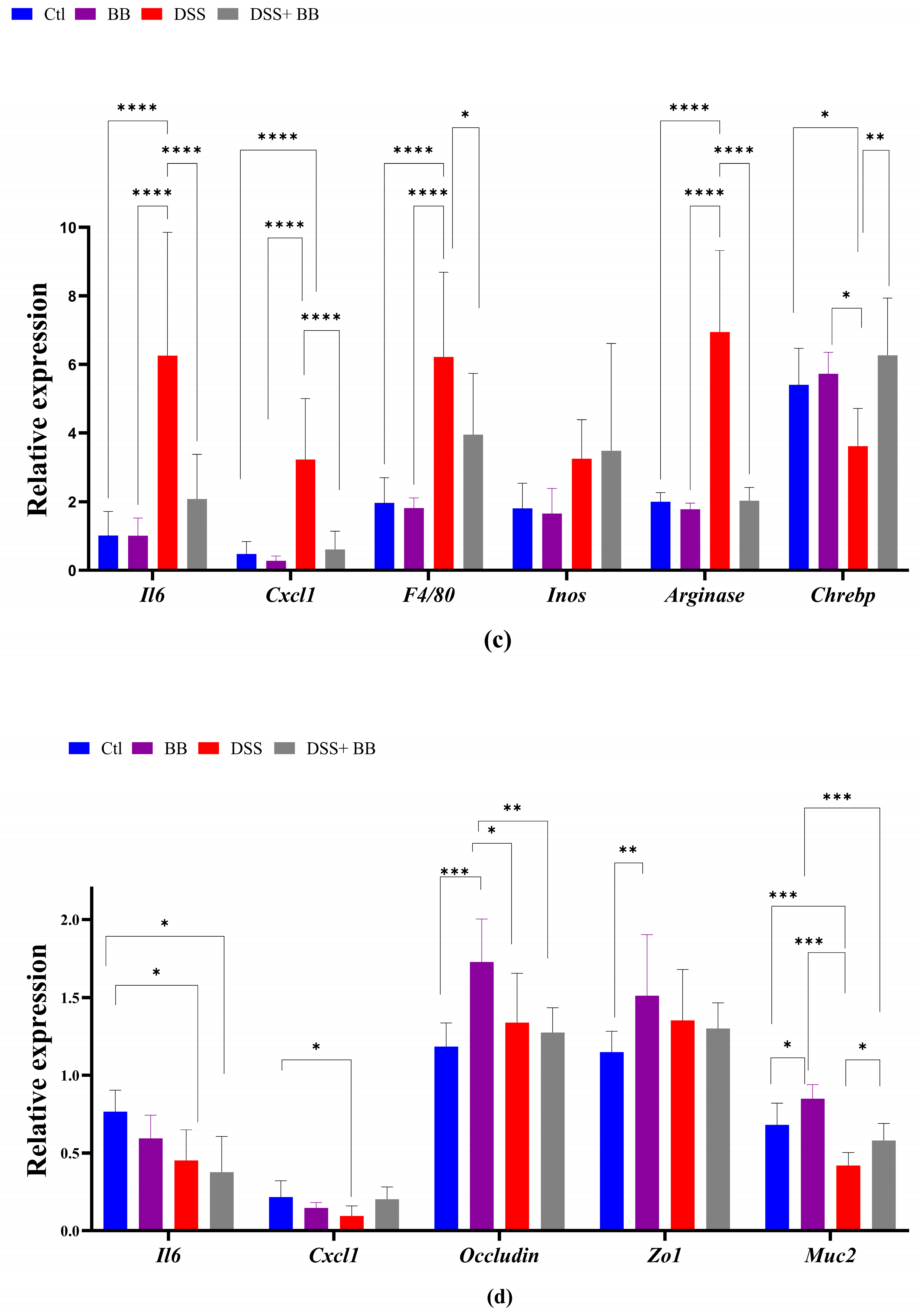 Antioxidants 14 00305 g002b
