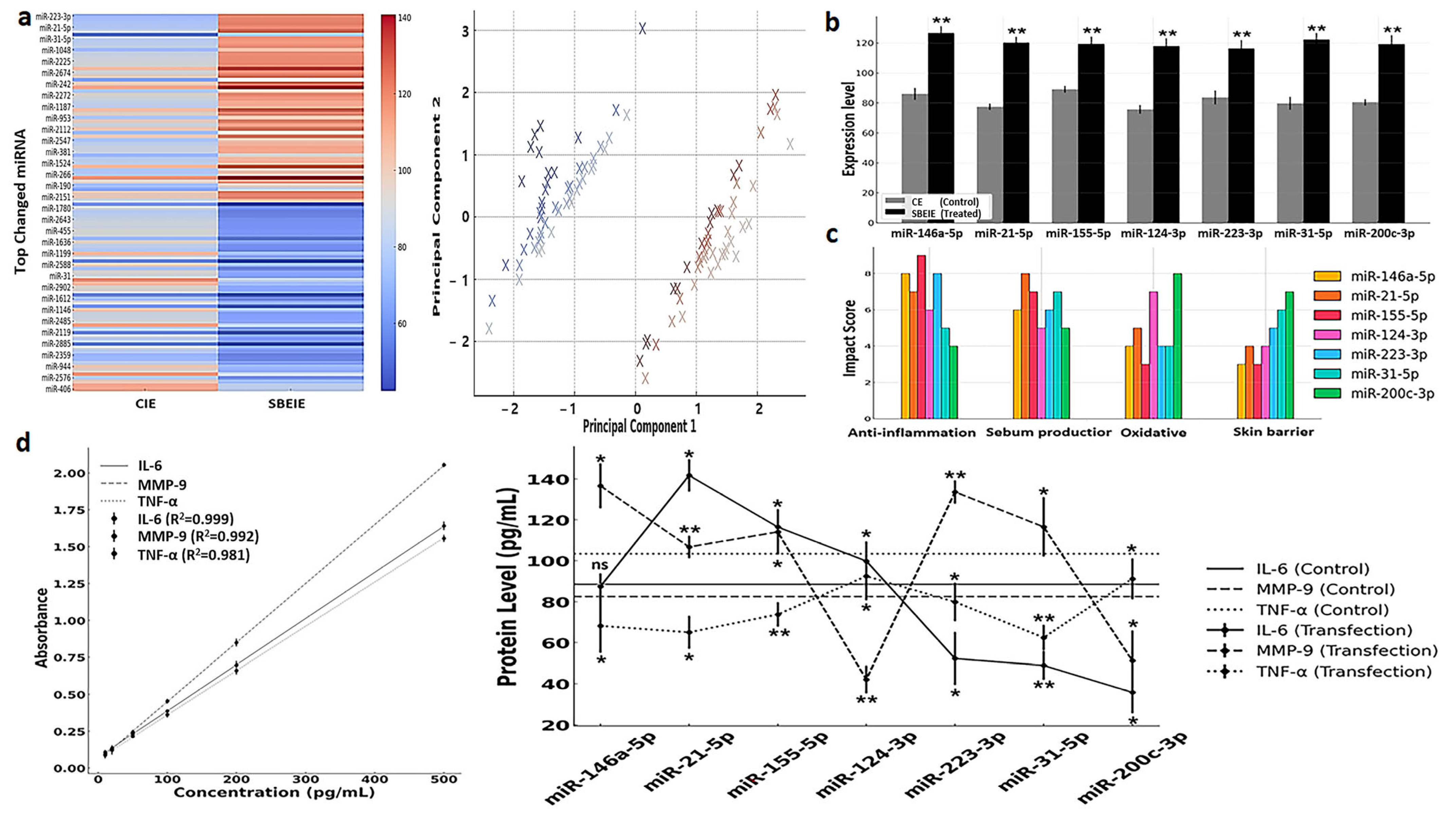 Antioxidants 14 00364 g006