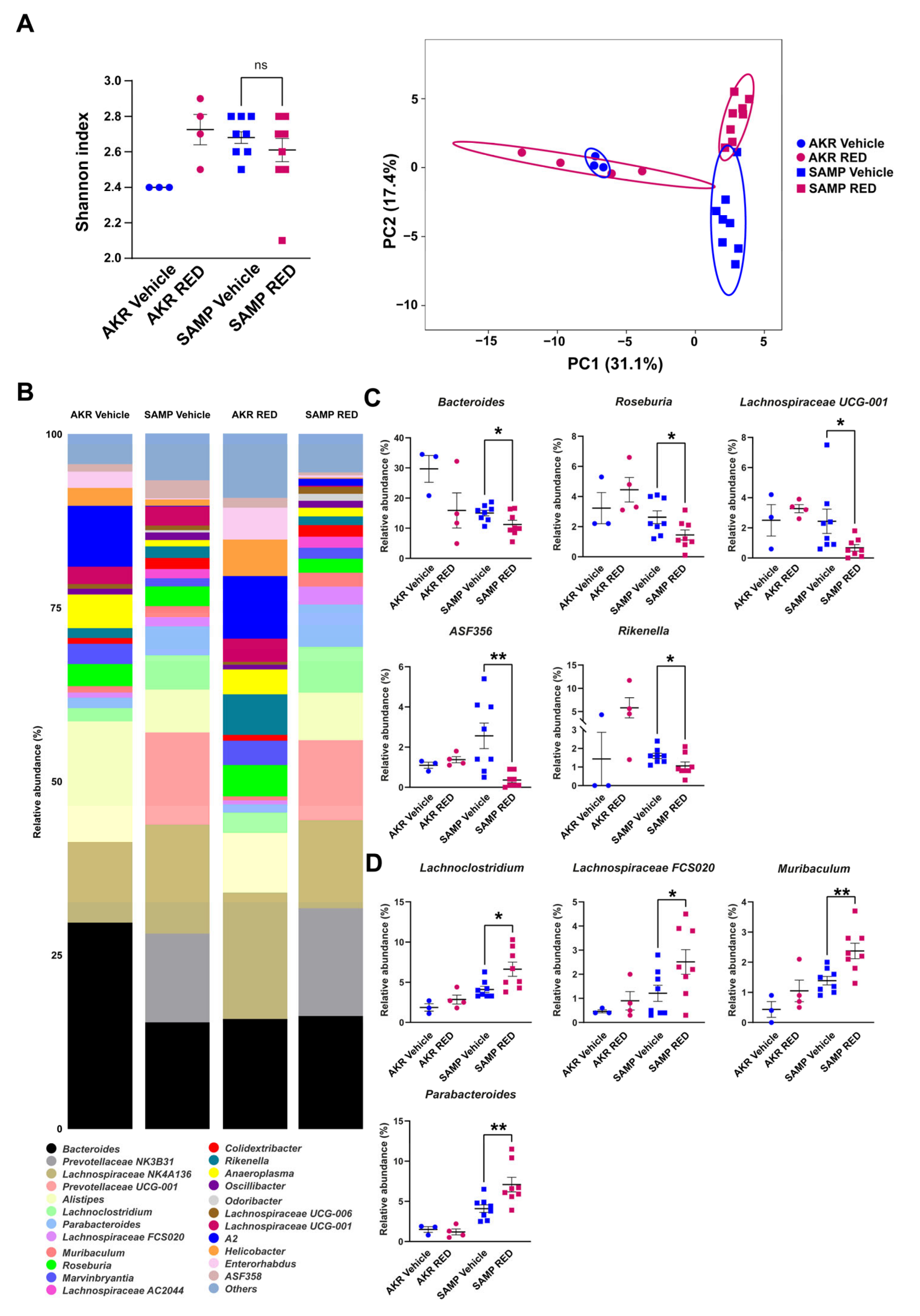 Antioxidants 14 00473 g006
