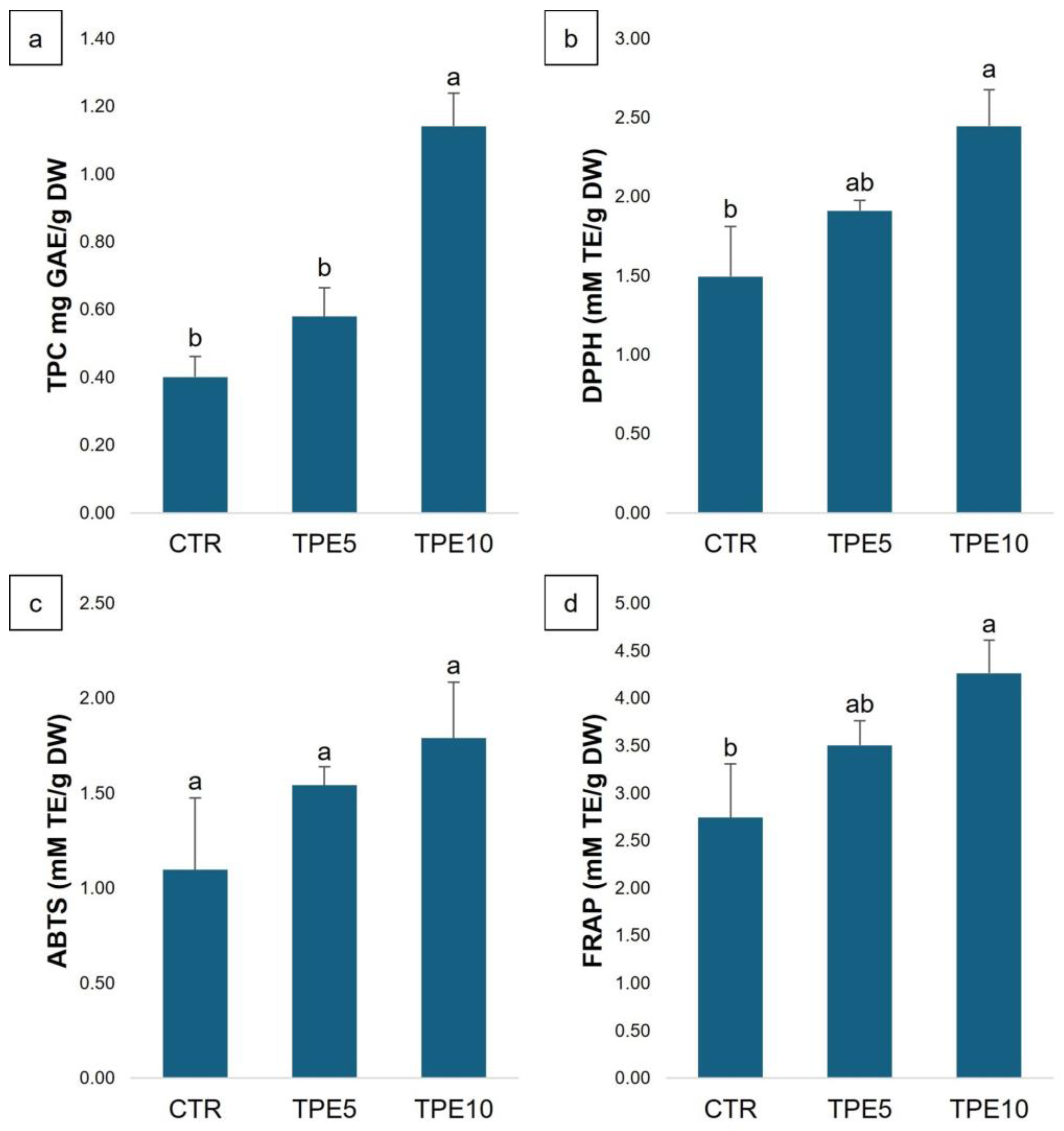 Antioxidants 14 00550 g001