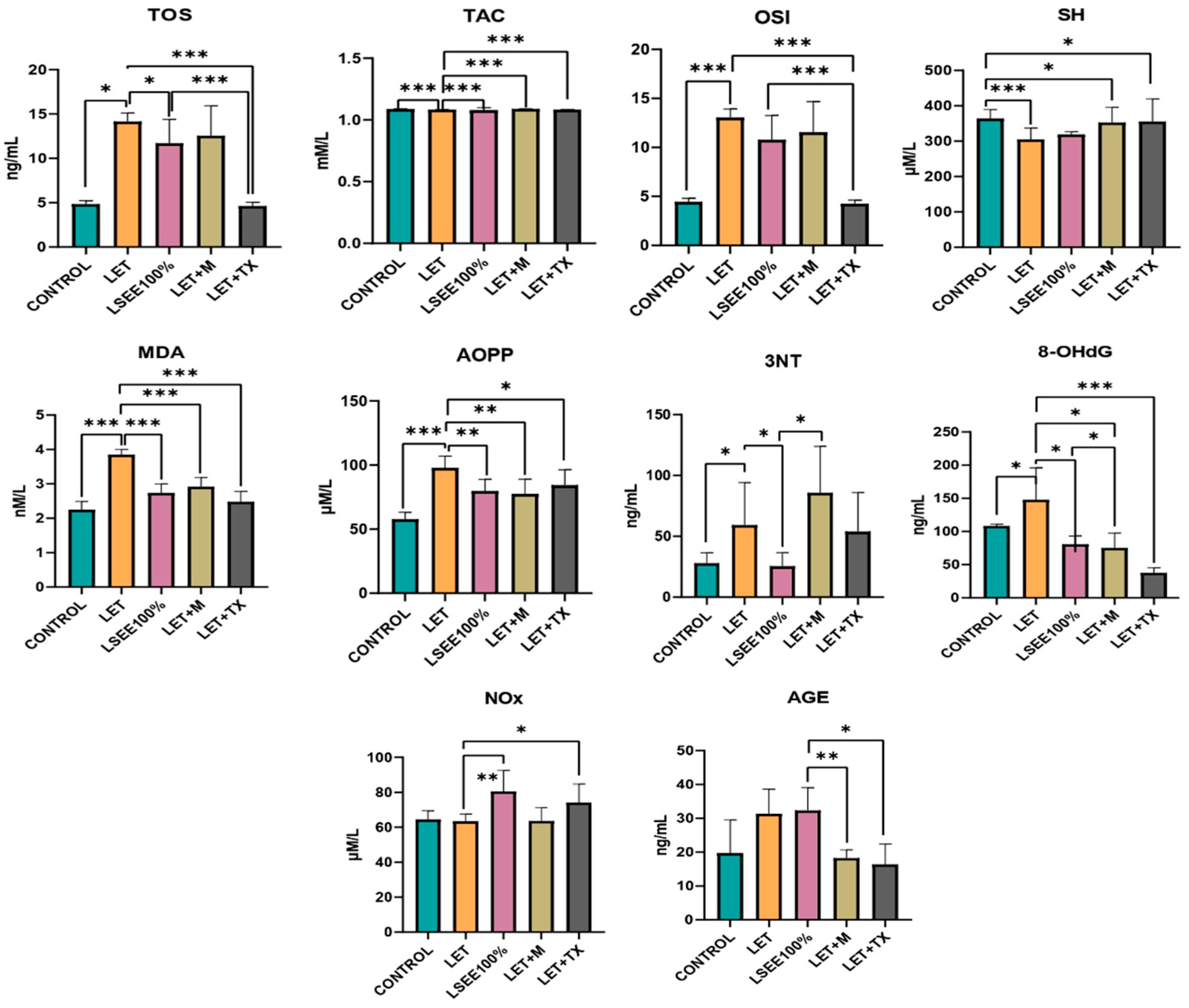 Antioxidants 14 00573 g003