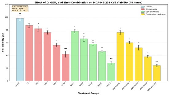 Effect of Q, Gem, and their combination on MDA-MB-231 cell viability. MDA-MB-231 cells were treated with increasing concentrations of Q (0–100 µM), Gem (0–10 µM), and their fixed-ratio combinations (Q10 + GEM1, Q20 + GEM2, Q40 + GEM4, Q80 + GEM8, Q100 + GEM10) for 48 h. Cell viability was assessed by MTT assay and expressed as a percentage of the control (mean ± SD, n = 3). Both agents exhibited dose-dependent cytotoxicity, with IC50 values of 82.4 µM for Q and 17.2 µM for Gem, calculated from dose–response curves. Statistical significance was determined by one-way ANOVA followed by Tukey’s post hoc test (* p < 0.05, ** p < 0.01, *** p < 0.001; ns, not significant).